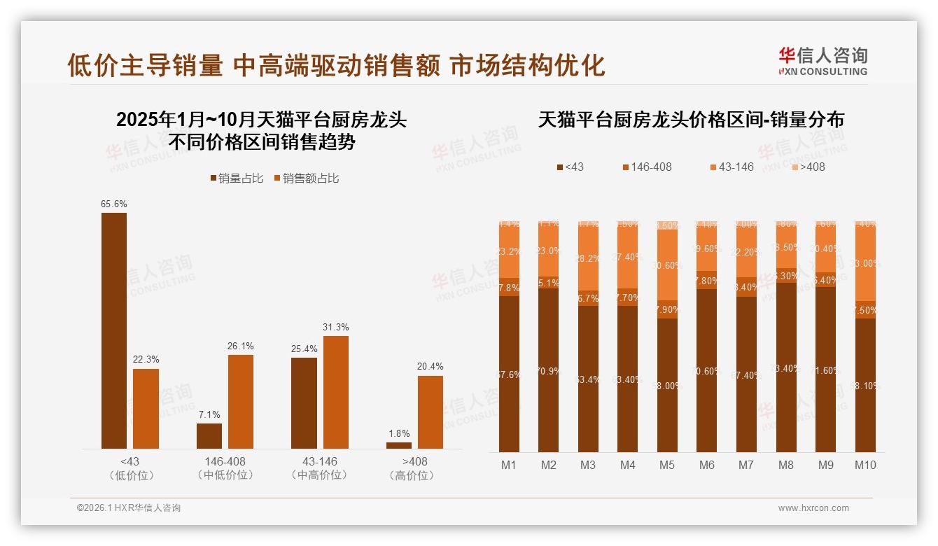 华信人咨询趋势雷达：抽拉式厨房龙头28%份额夺冠，功能升级激活换新欲-2026年1月-厨房龙头-38