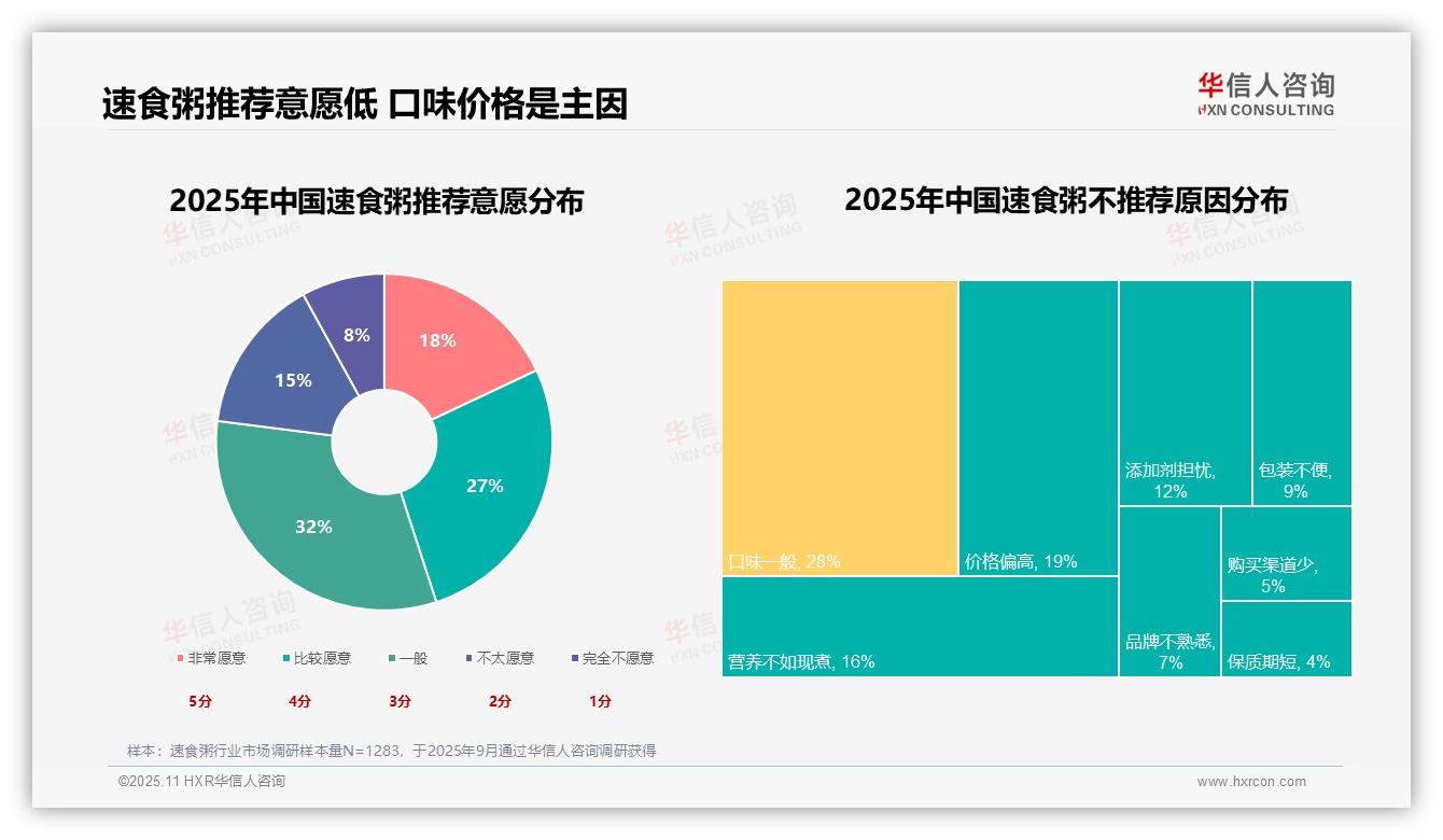 据华信人咨询报告：便捷省时31%领跑速食粥消费-2025年11月-速食粥-38