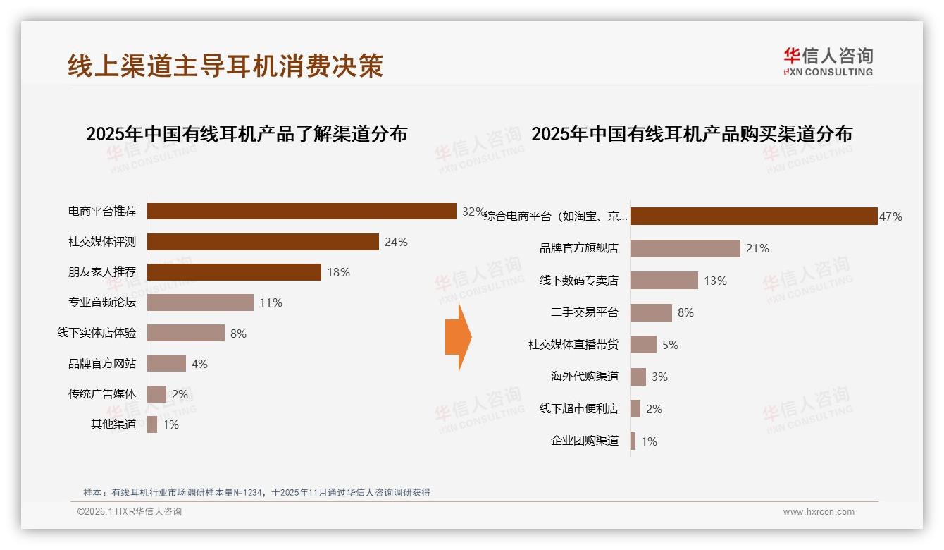 华信人咨询有线耳机趋势报告：68%线上成交占比旗舰店加真实评测驱动转化-2026年1月-有线耳机-38