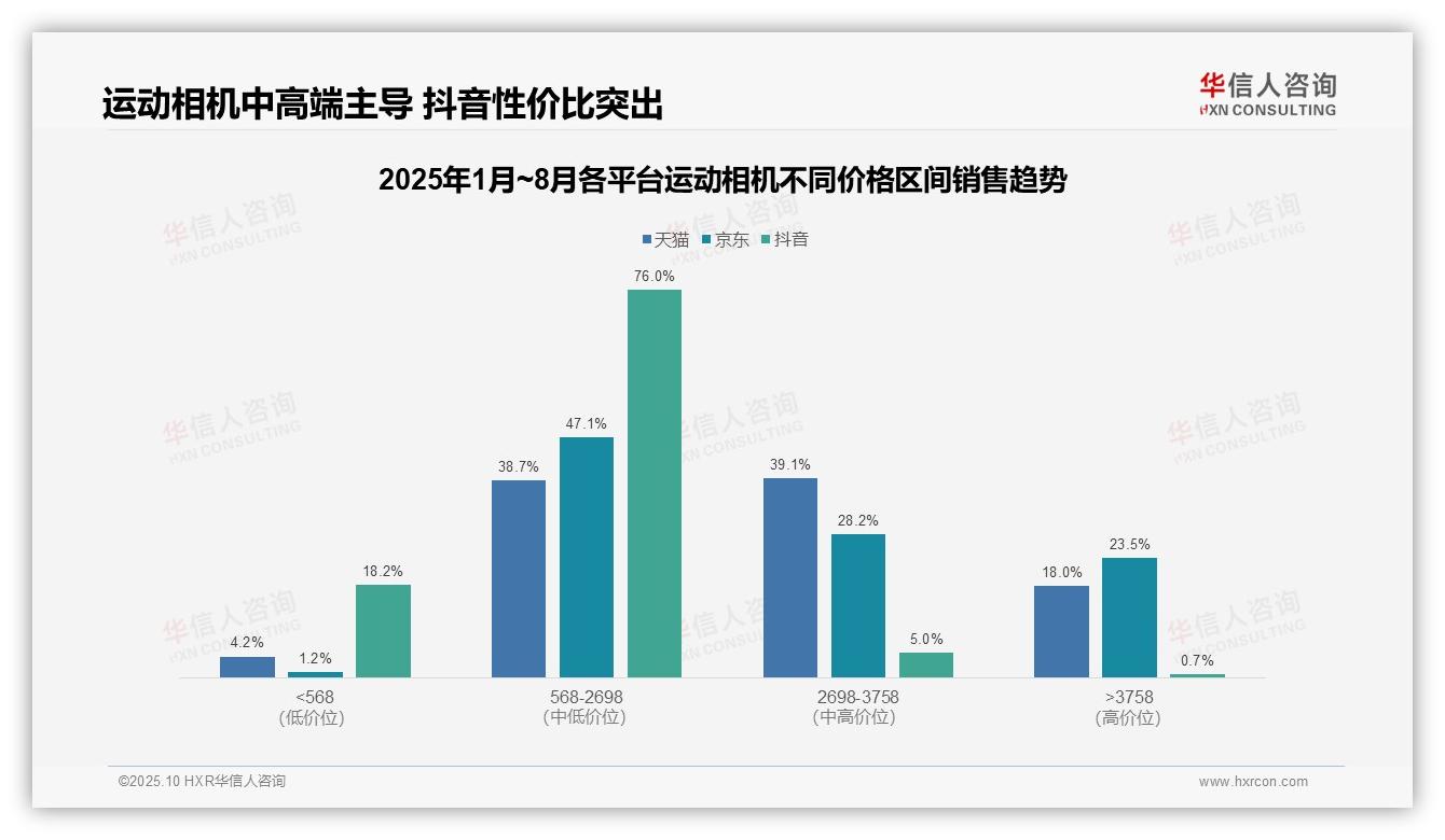 低价销量64.4%凸显平台消费特征：这一结论来自华信人咨询权威报告-2025年10月-运动相机-38