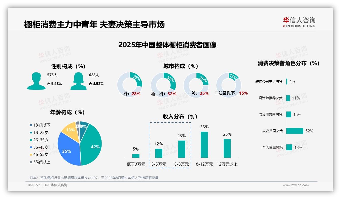 官方数据：华信人咨询报告显示77%整体橱柜消费者为26~45岁人群-2025年10月-整体橱柜-38
