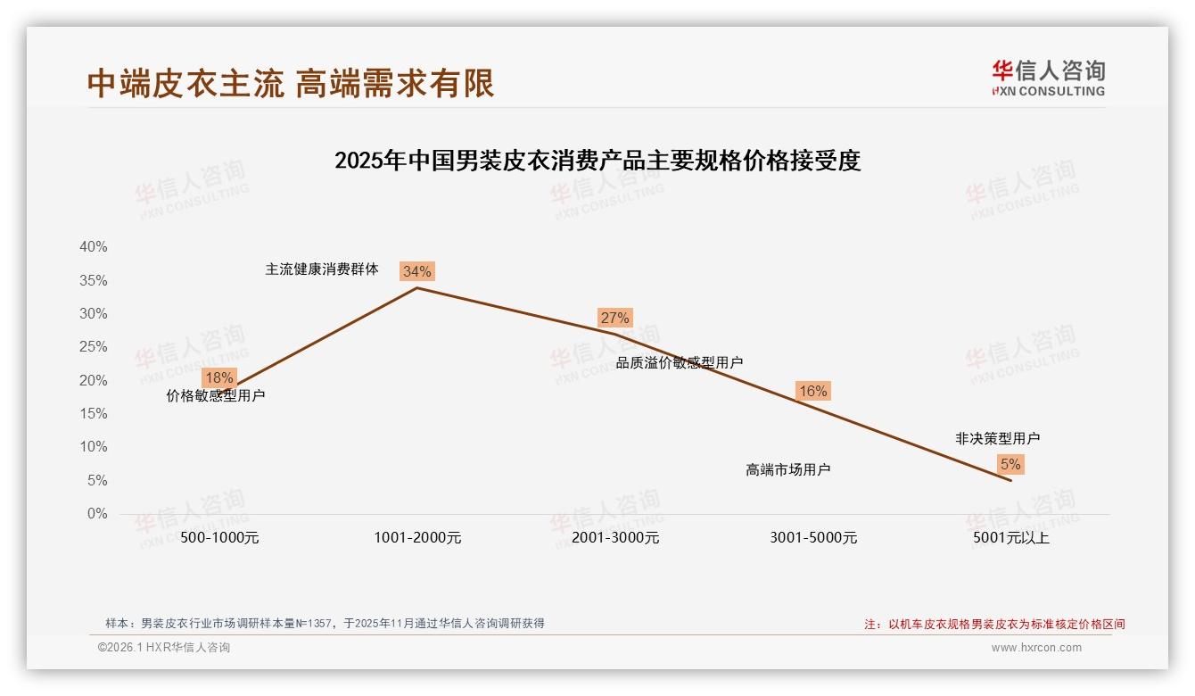 男装皮衣1001~3000元41%占比撑起中端市场——华信人咨询报告披露-2026年1月-男装皮衣-38