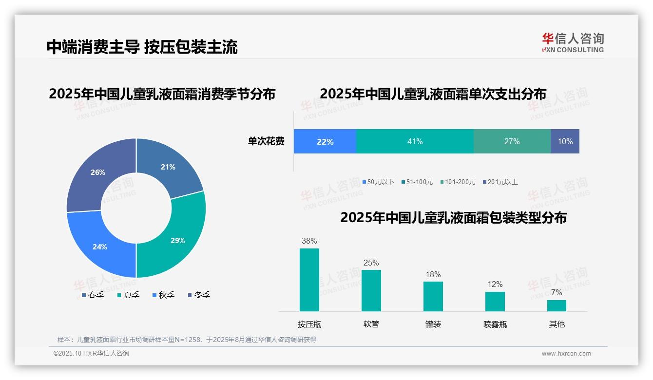 41%消费者通过电商购买儿童乳液面霜，华信人咨询报告给出权威数据-2025年10月-儿童乳液面霜-38