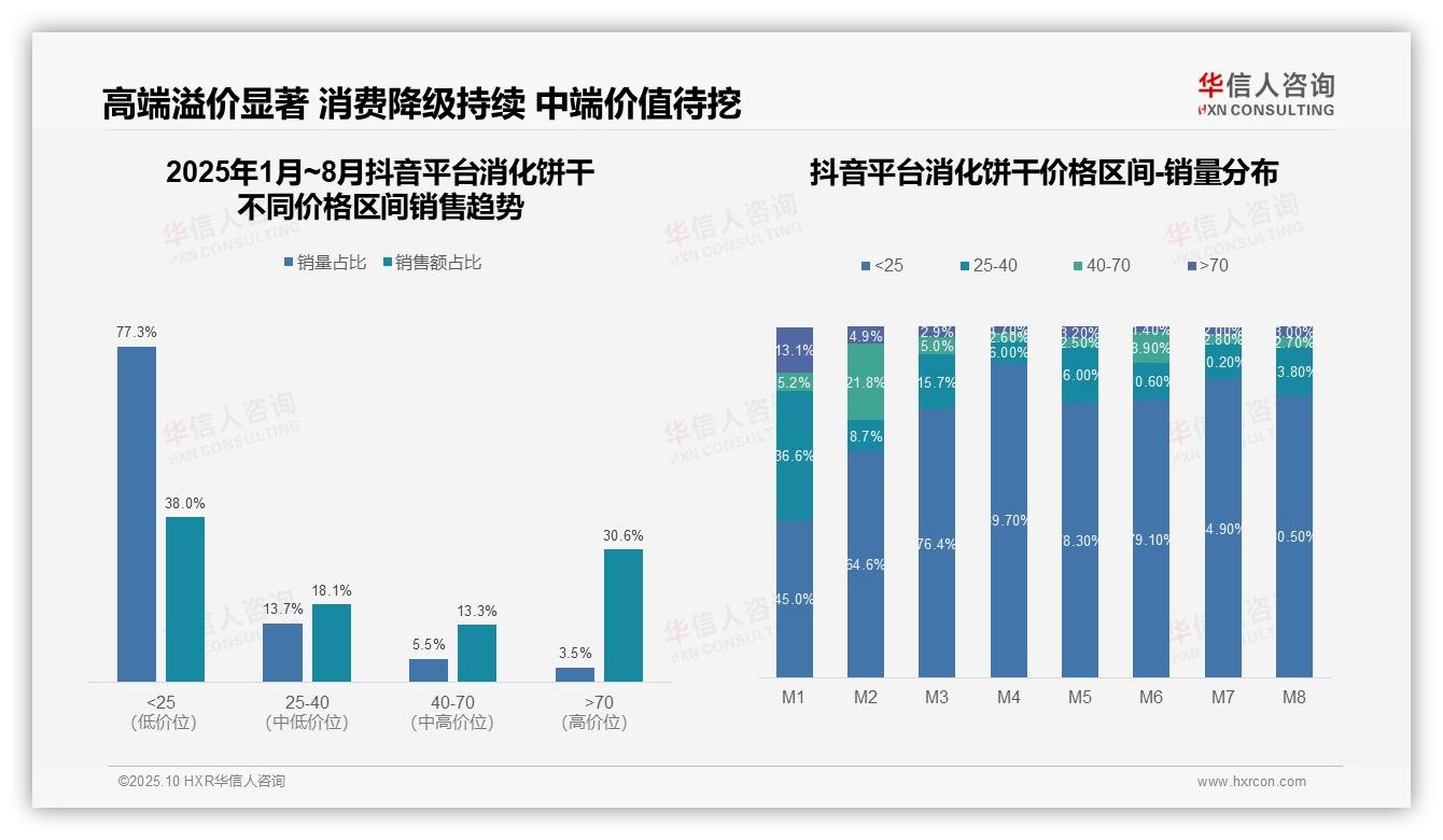重磅发现：京东平台消化饼干高端价格带占55%，华信人咨询报告发布-2025年10月-消化饼干-38