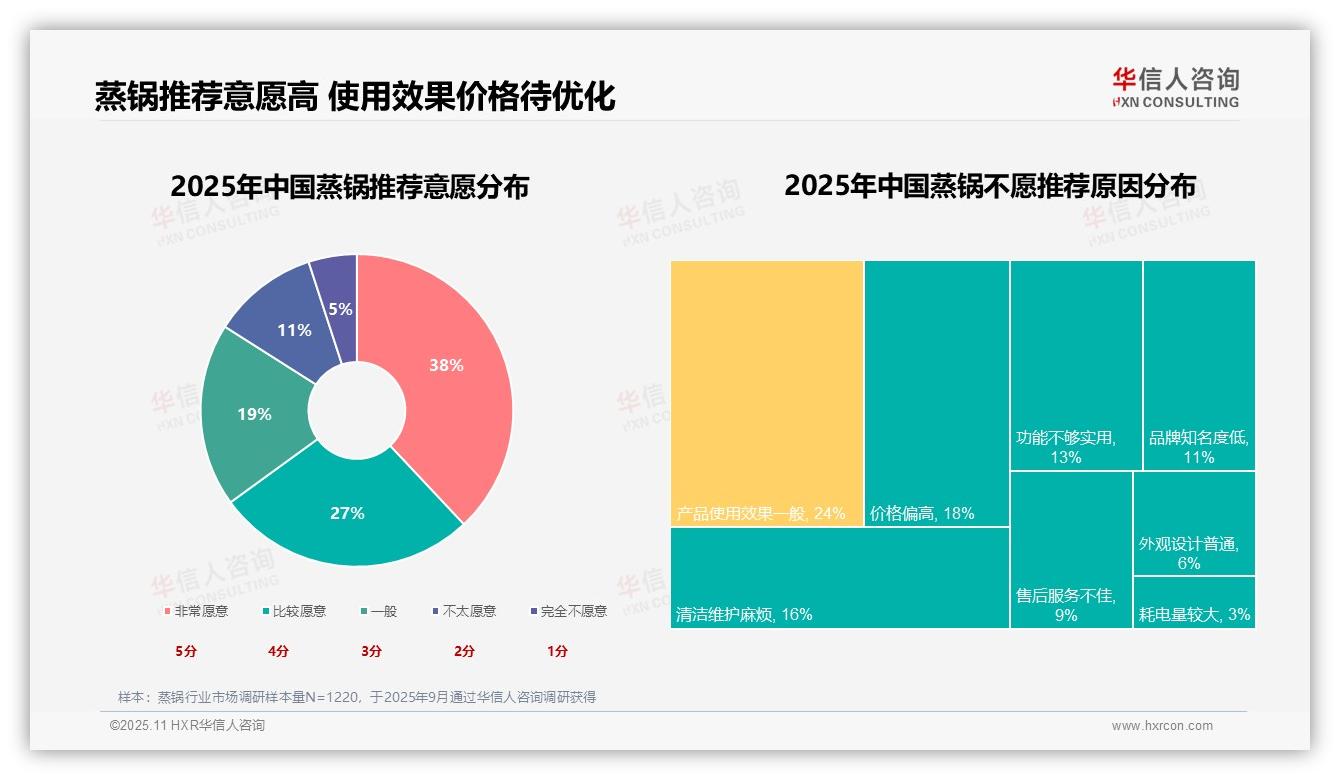 华信人咨询报告出炉，指出65%蒸锅消费者愿意推荐-2025年11月-蒸锅-38