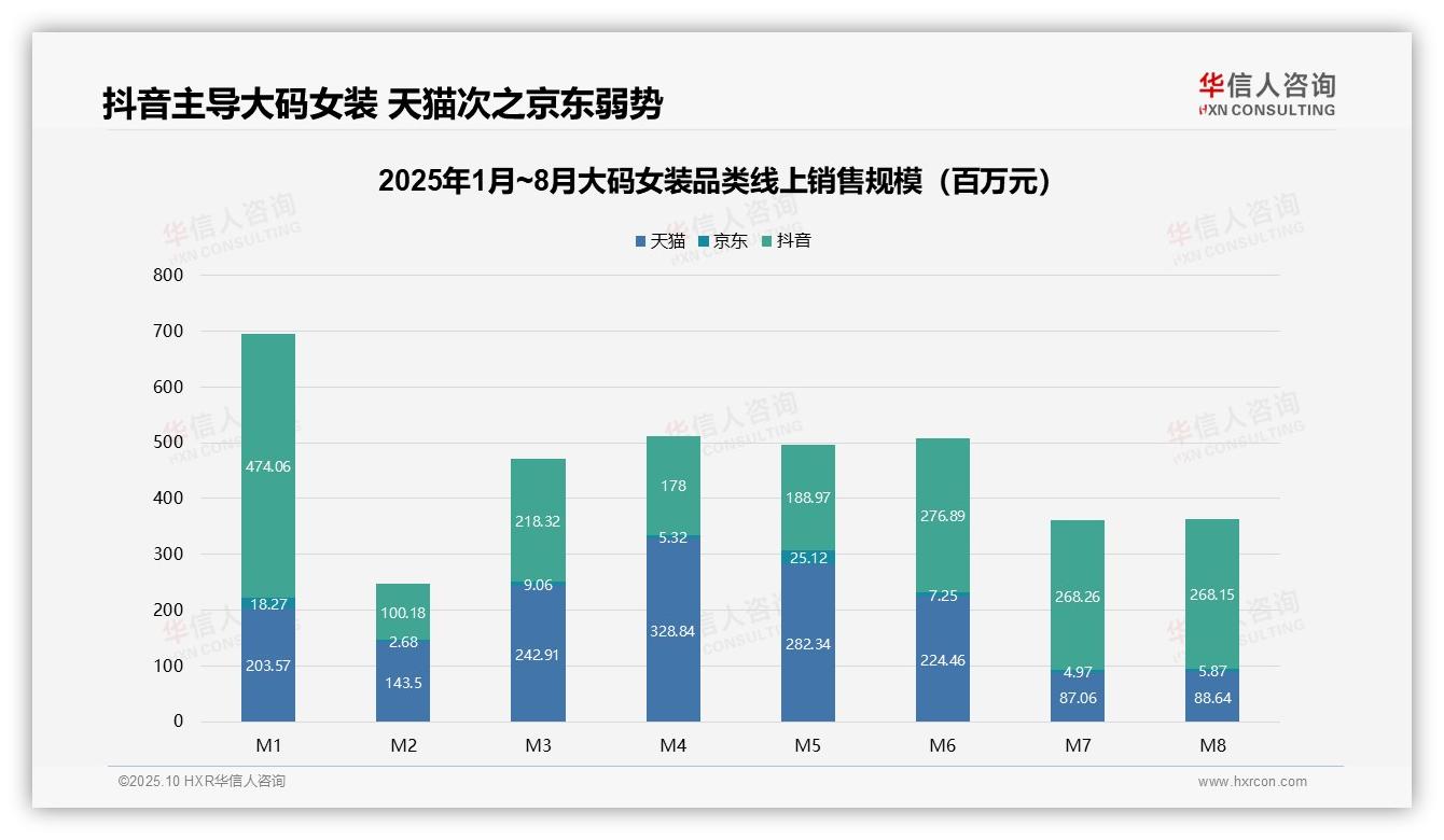 行业风向：华信人咨询报告提出抖音占据大码女装市场72.4%份额-2025年10月-大码女装-38