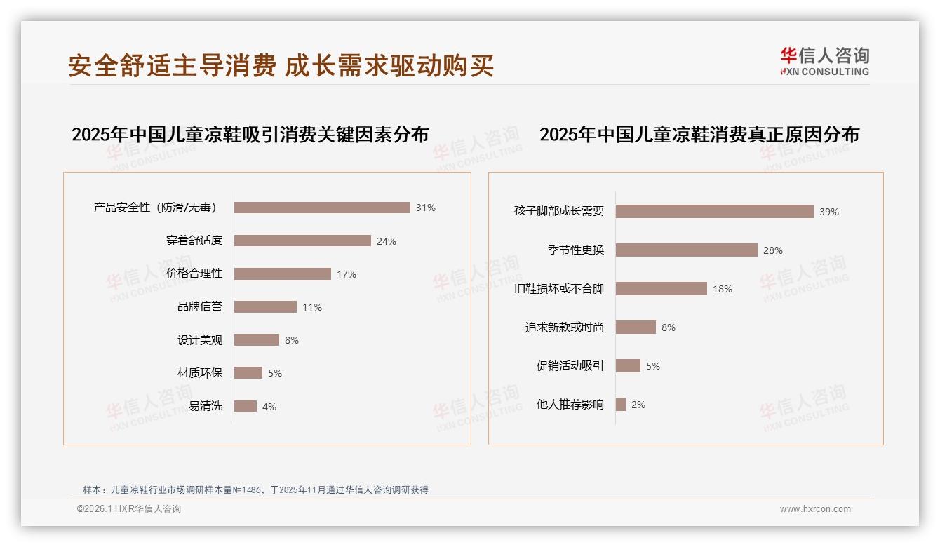 42%女性家长主导决策，儿童凉鞋100~150元中档定价攻占主流——华信人咨询数据洞察-2026年1月-儿童凉鞋-38