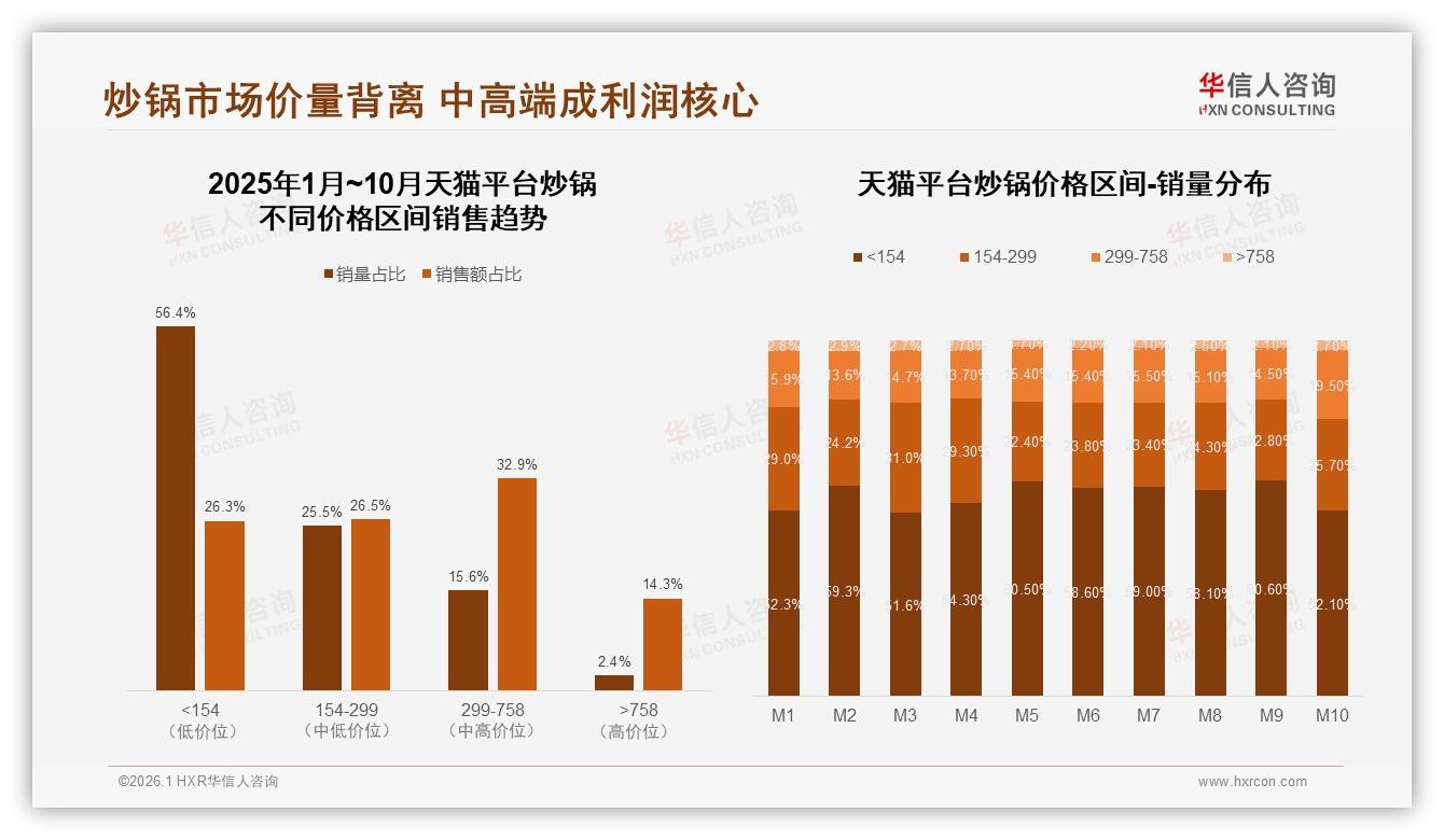 78%消费者选国产炒锅，华信人咨询白皮书指出：价格敏感型占31%品质优先型占28%-2026年1月-炒锅-38