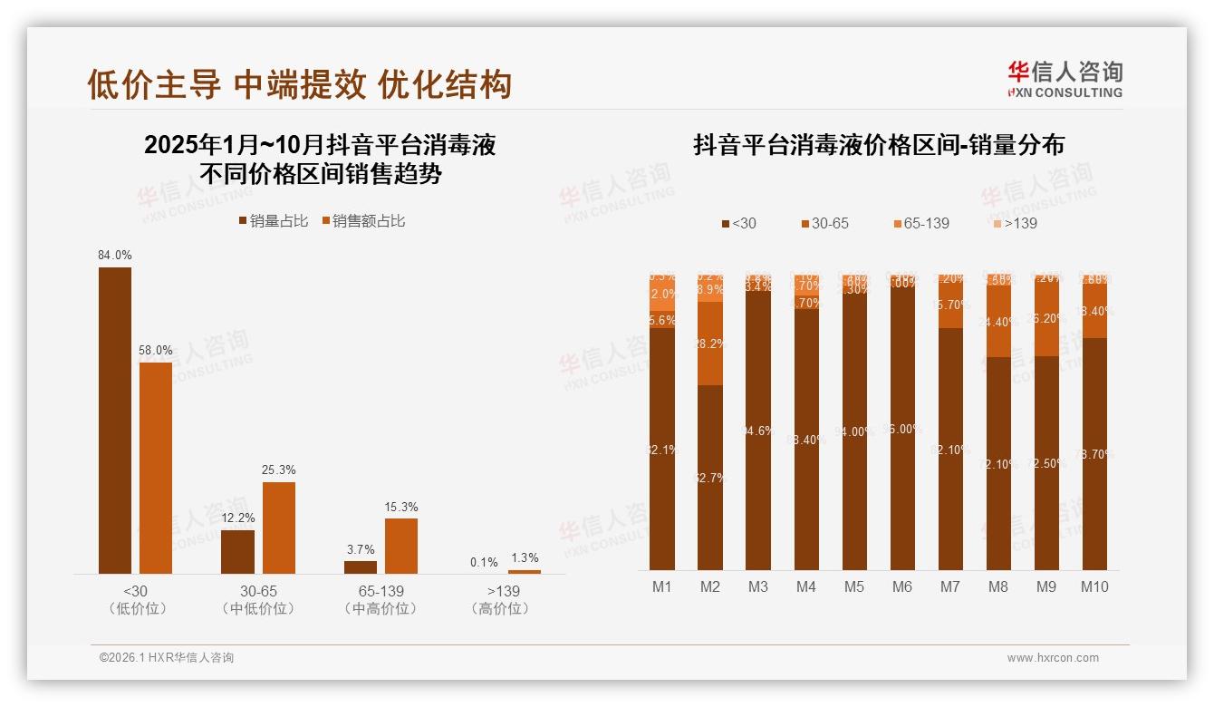 含氯36%酒精35%双雄并立，华信人咨询消毒液品类年报：传统配方仍稳占71%-2026年1月-消毒液-38