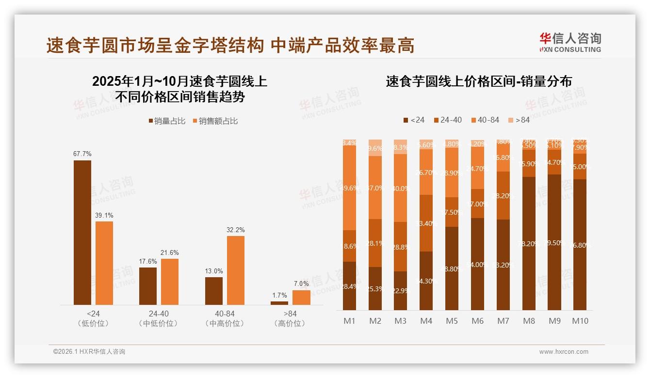 华信人咨询专题解读：43%消费者信赖美食垂直博主，真实素人分享31%速食芋圆内容-2026年1月-速食芋圆-38
