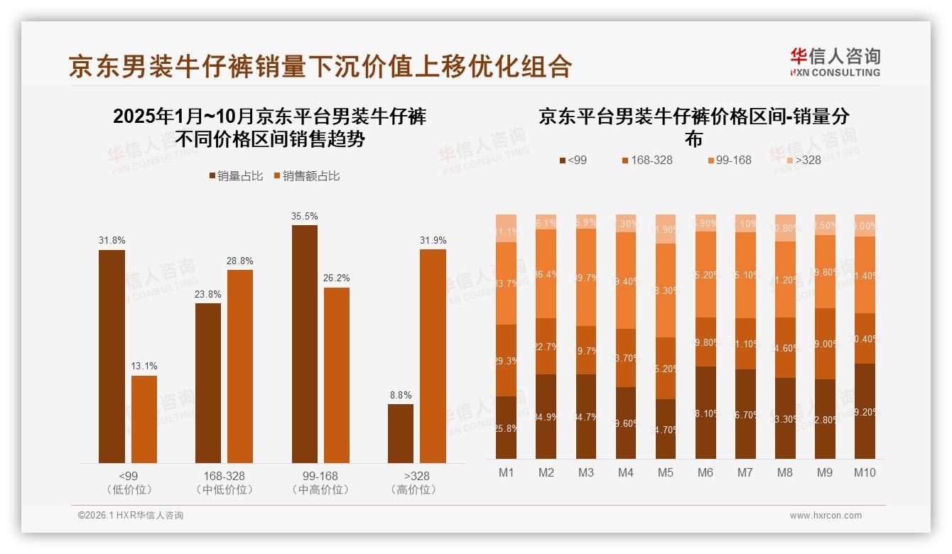 华信人咨询男装牛仔裤品类年报：直筒修身53%规格京东高端31%销售额-2026年1月-男装牛仔裤-38
