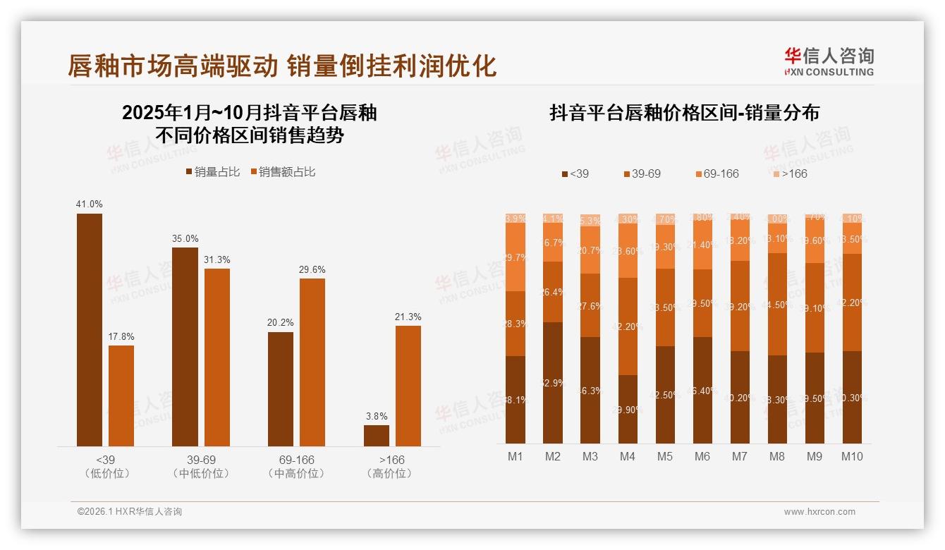 华信人咨询独家披露：哑光27%镜面24%唇釉双雄争霸，边缘新品仅1%-2026年1月-唇釉-38