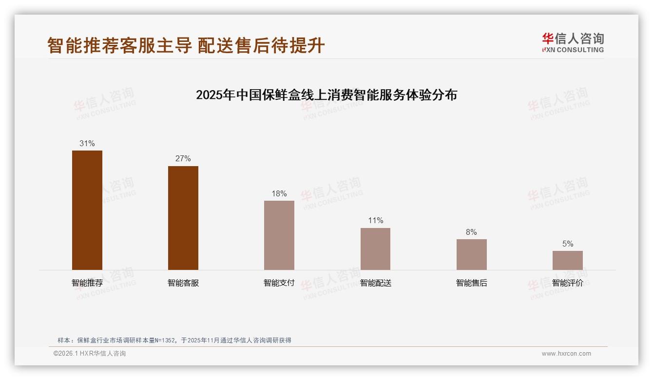 26-45岁61%刚需保鲜盒大容量2~3L占31%，华信人咨询白皮书指出-2026年1月-保鲜盒-38