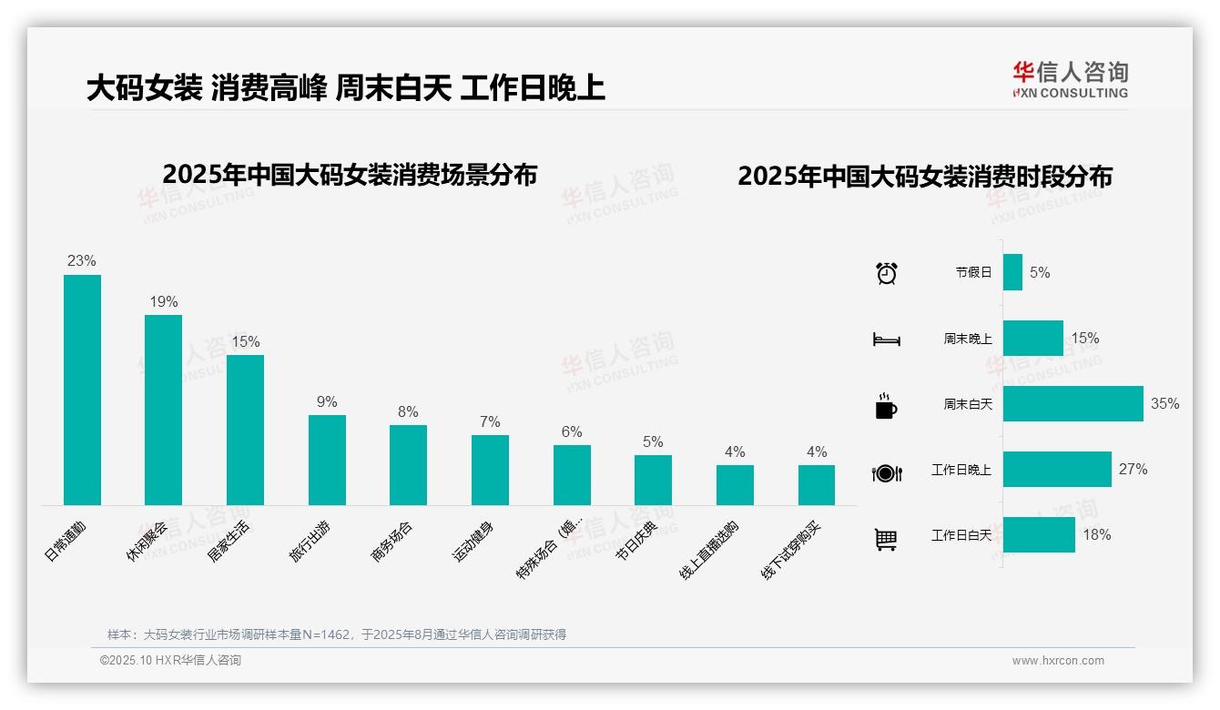 41%大码女装消费者单次支出300~500元，华信人咨询报告给出权威数据-2025年10月-大码女装-38