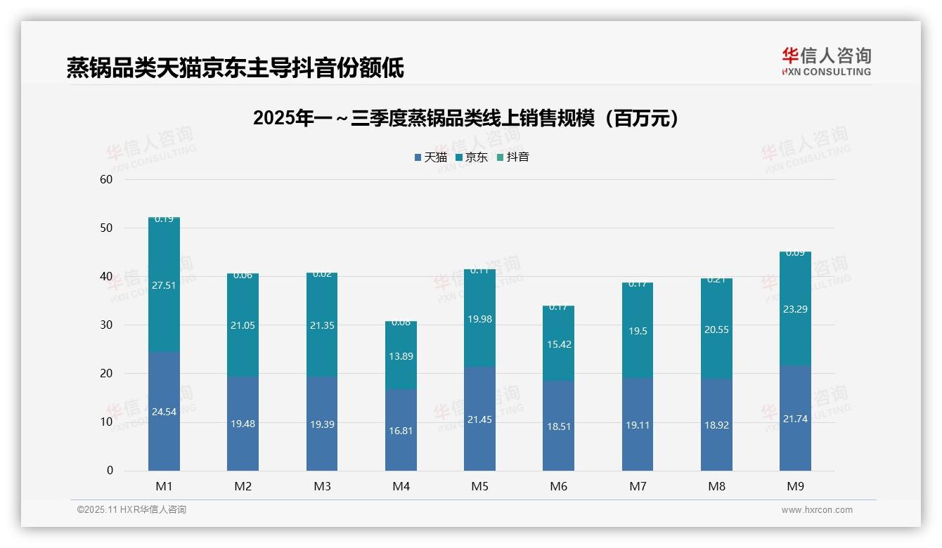 高端蒸锅13.7%销售额占比显潜力，华信人咨询年度报告精华-2025年11月-蒸锅-38