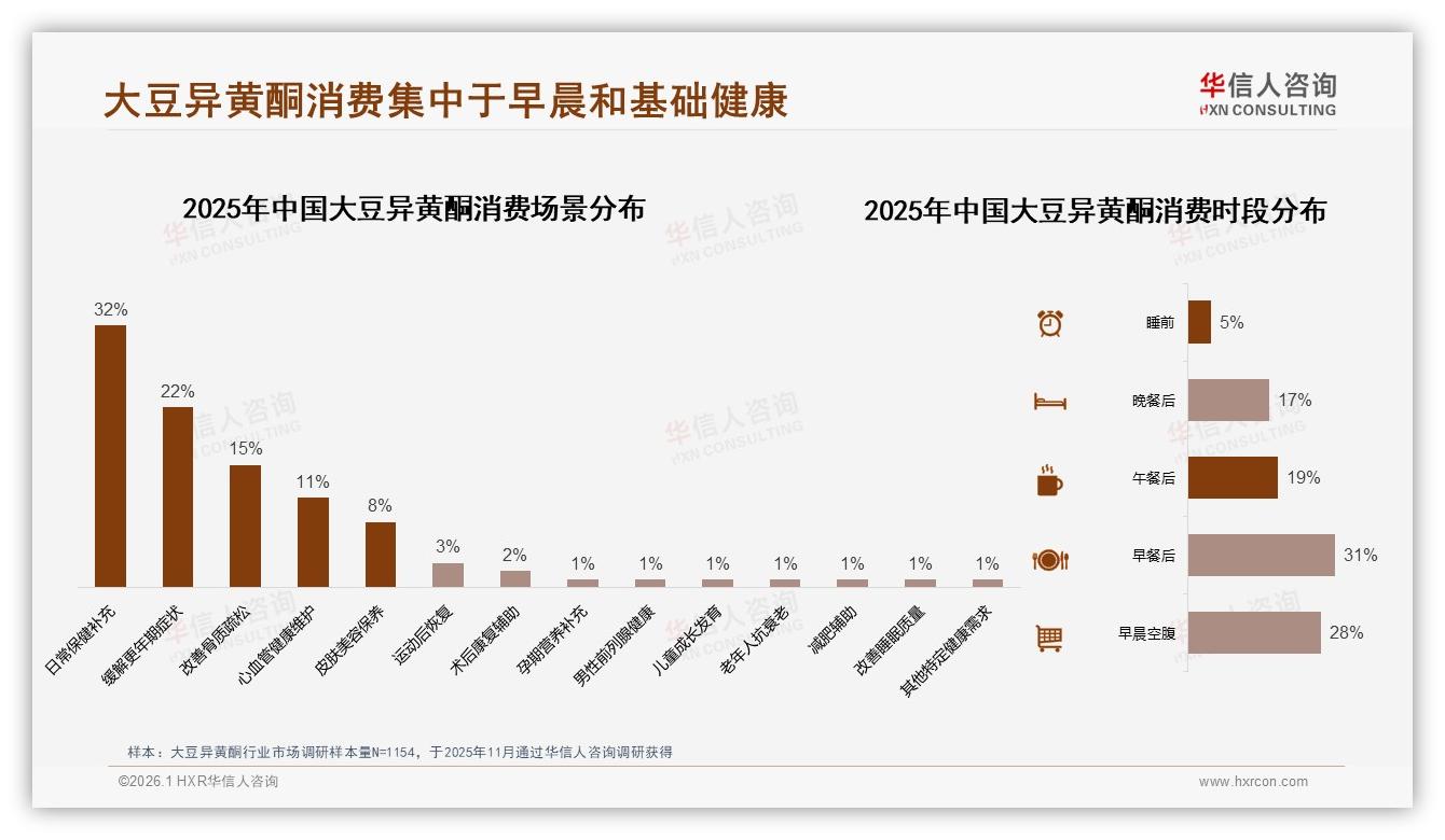 智能推荐需求占23%大豆异黄酮用户期待个性化健康管理——华信人咨询专题解读-2026年1月-大豆异黄酮-38