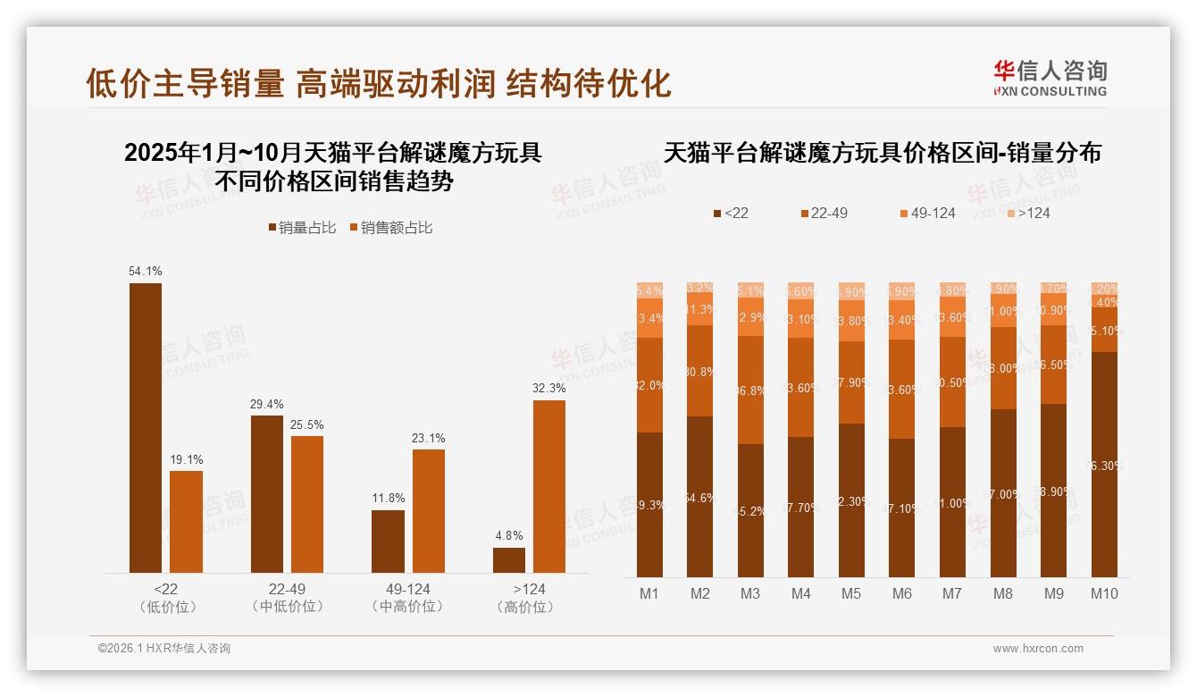 华信人咨询趋势雷达：京东55.8%销售额来自124元以上高端解谜魔方玩具，溢价空间巨大-2026年1月-解谜魔方玩具-38