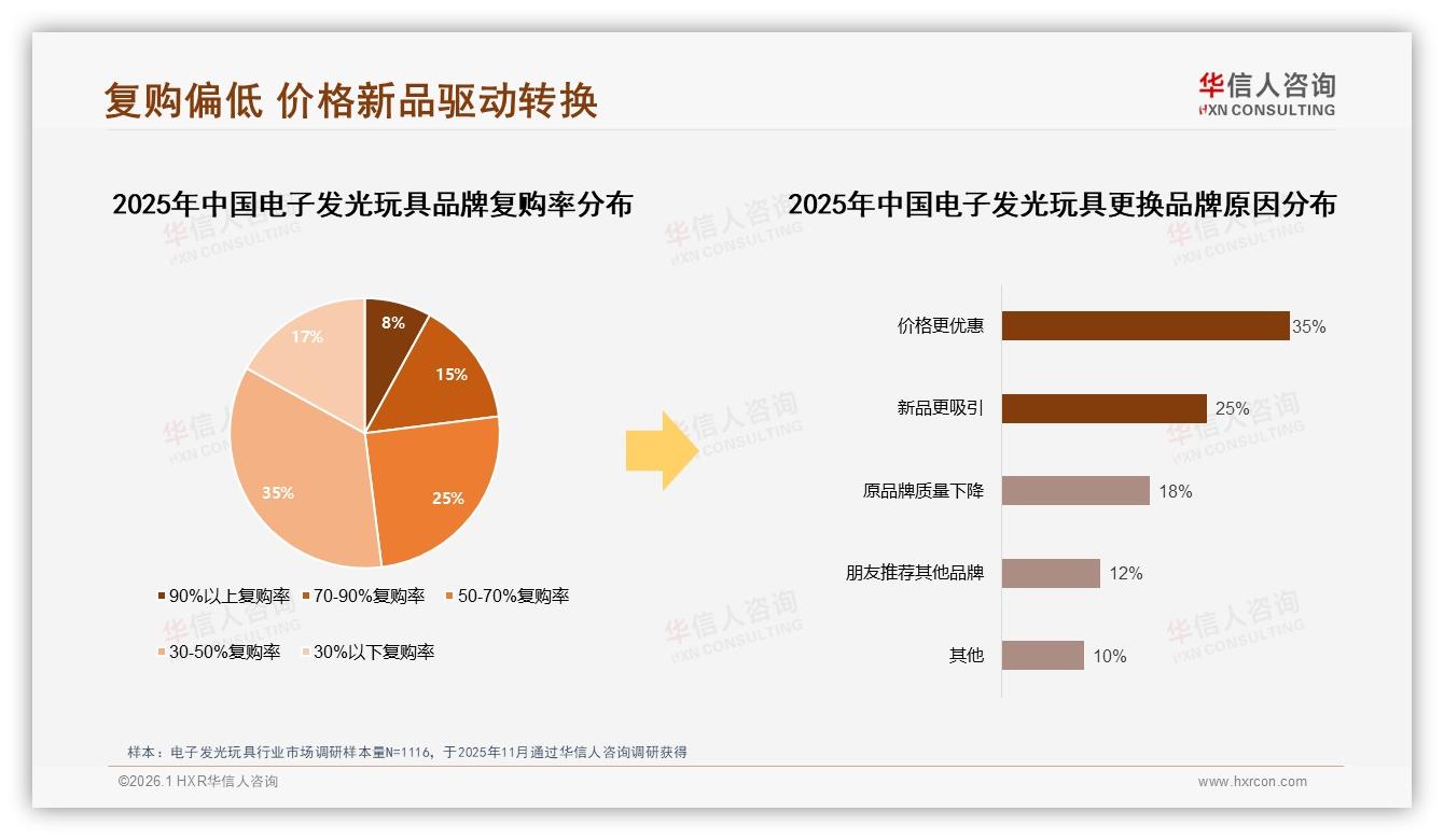 天猫占91%份额电子发光玩具渠道一家独大，京东抖音高端两极待挖——华信人咨询电子发光玩具品类年报-2026年1月-电子发光玩具-38