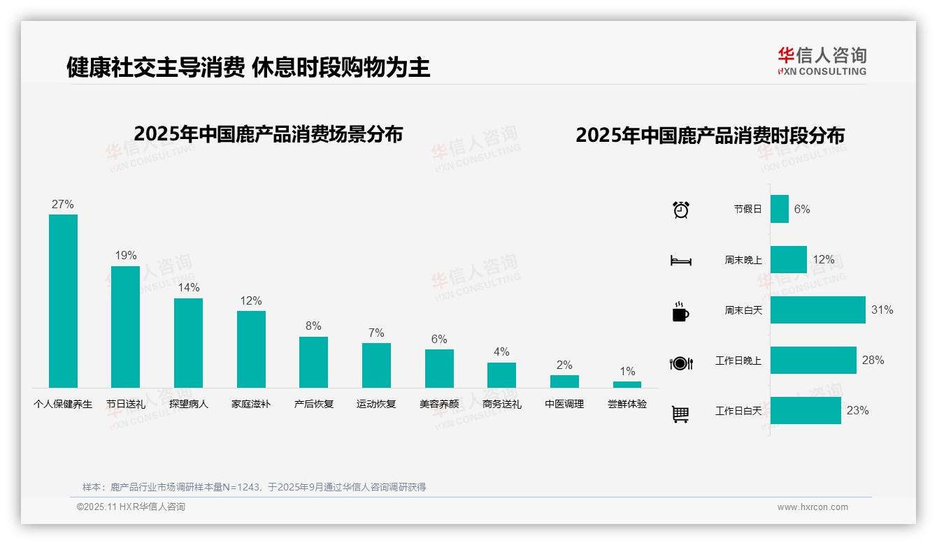 38%消费者通过电商平台购买鹿产品——华信人咨询研究报告关键发现-2025年11月-鹿产品-38
