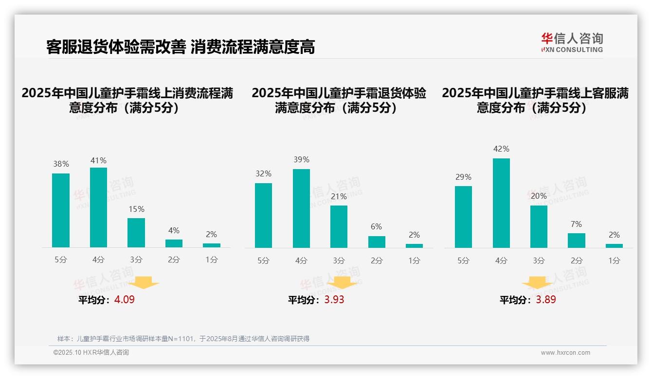 47%消费者依赖亲友推荐选购儿童护手霜，华信人咨询报告完整数据已发布-2025年10月-儿童护手霜-38