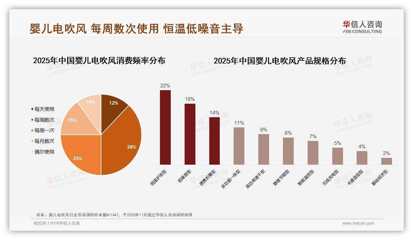婴儿电吹风每周数次使用占38%每天仅12%品牌复购70%以上占57%——华信人咨询权威发布-2026年1月-婴儿电吹风-38