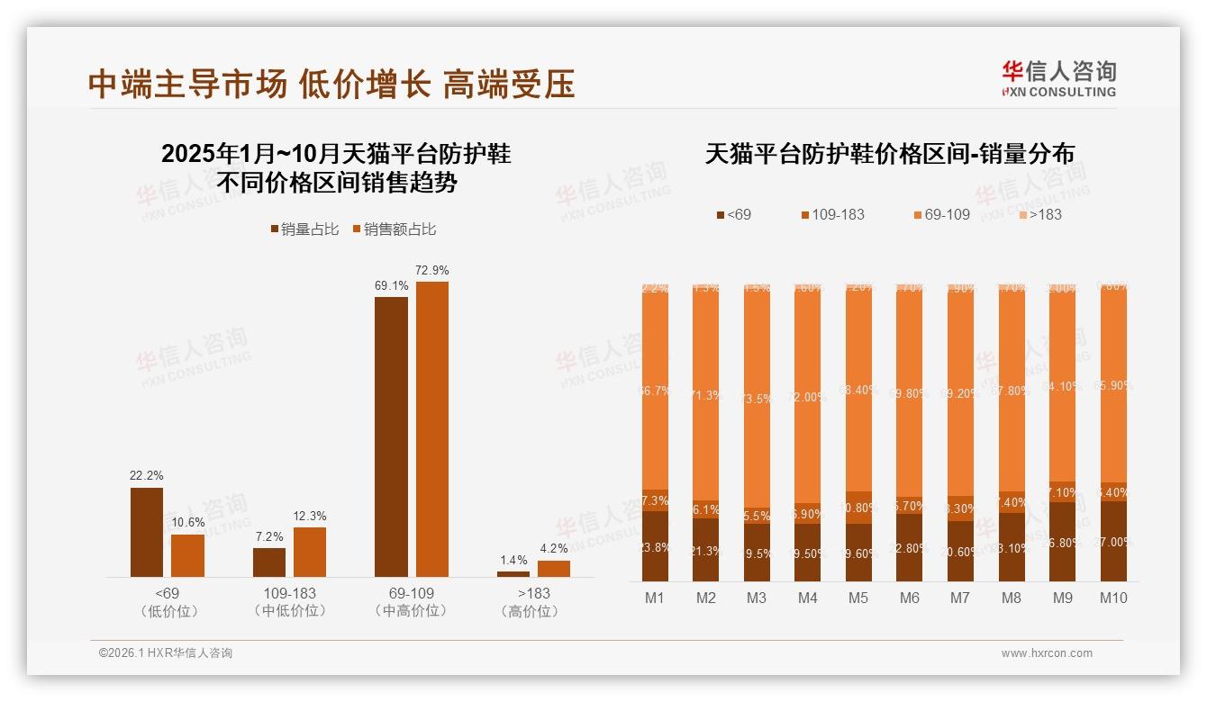 100~300元占67%中端防护鞋统治性价比江湖——华信人咨询报告披露-2026年1月-防护鞋-38