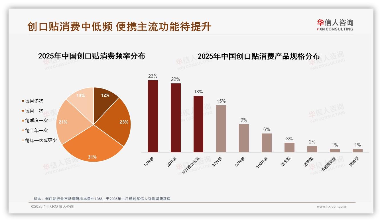 每季度购买一次占比31%揭示创口贴应急属性——华信人咨询报告披露-2026年1月-创口贴-38
