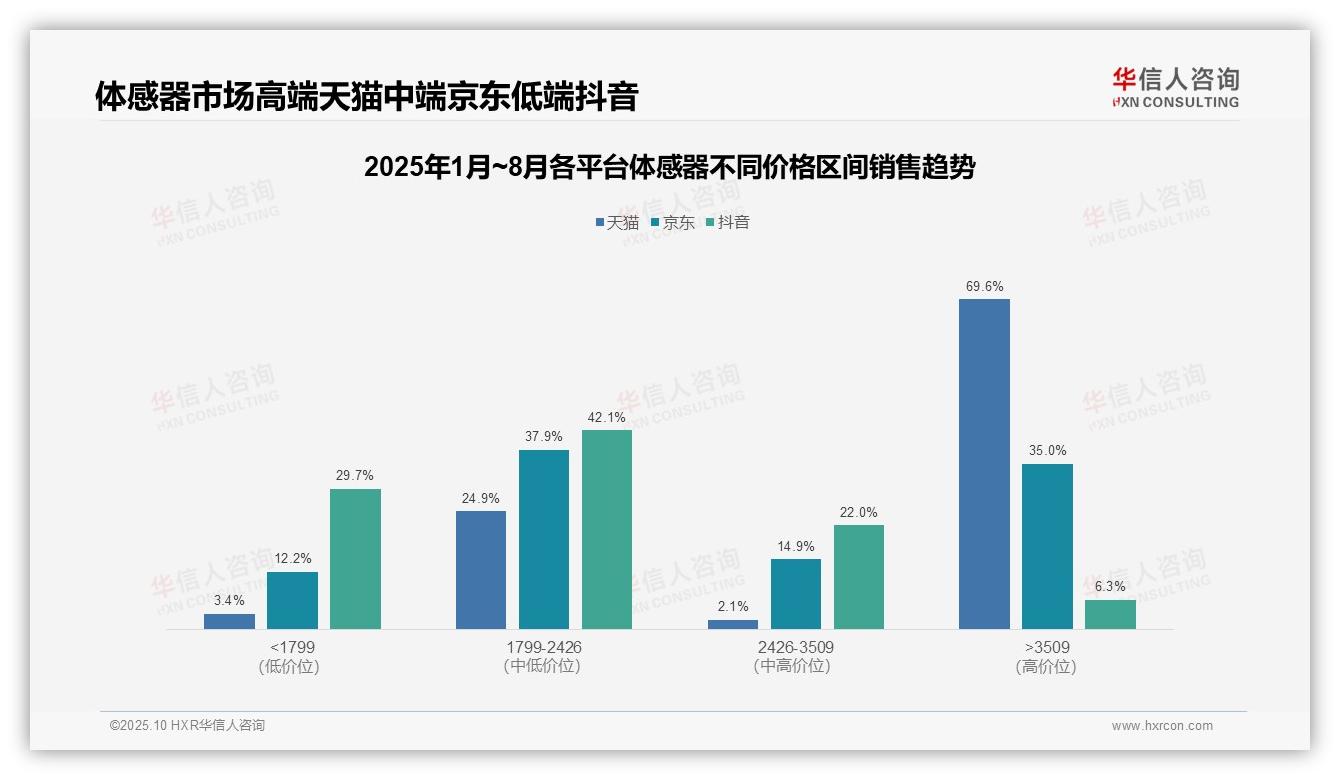 天猫体感器高端市场销售额占比69.6%——华信人咨询市场研究报告-2025年10月-体感器-38