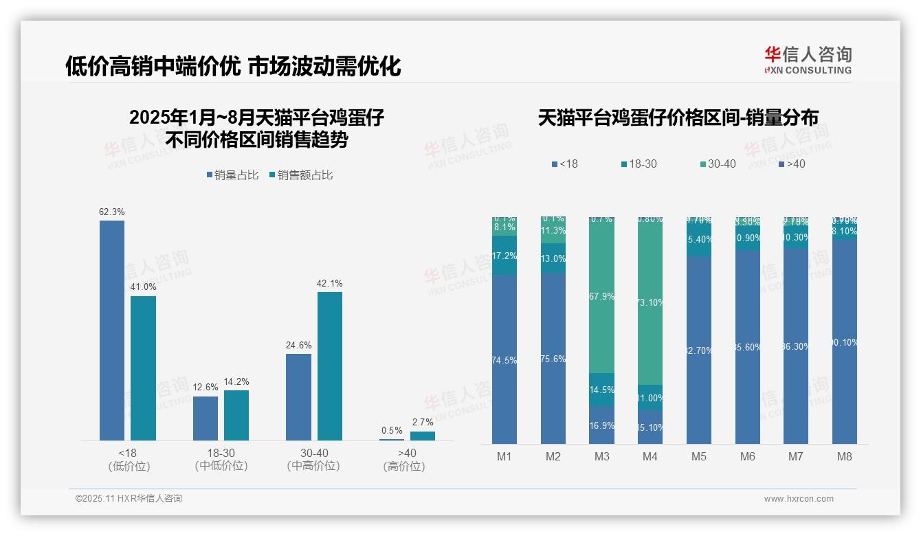 鸡蛋仔中端价格带贡献50.7%销售额——引自华信人咨询消费者调研报告-2025年11月-鸡蛋仔-38