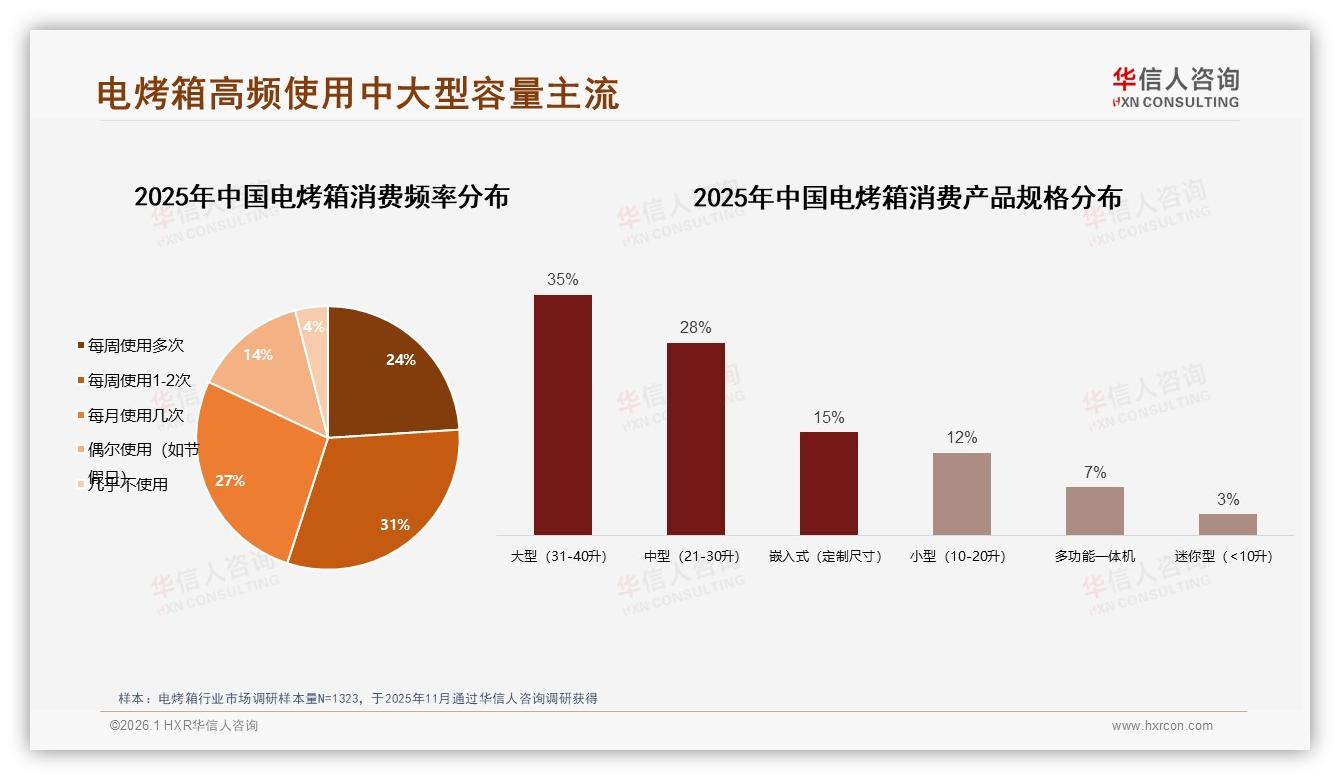 26到35岁34%高频需求，电烤箱中大型容量63%成刚需——华信人咨询报告披露-2026年1月-电烤箱-38