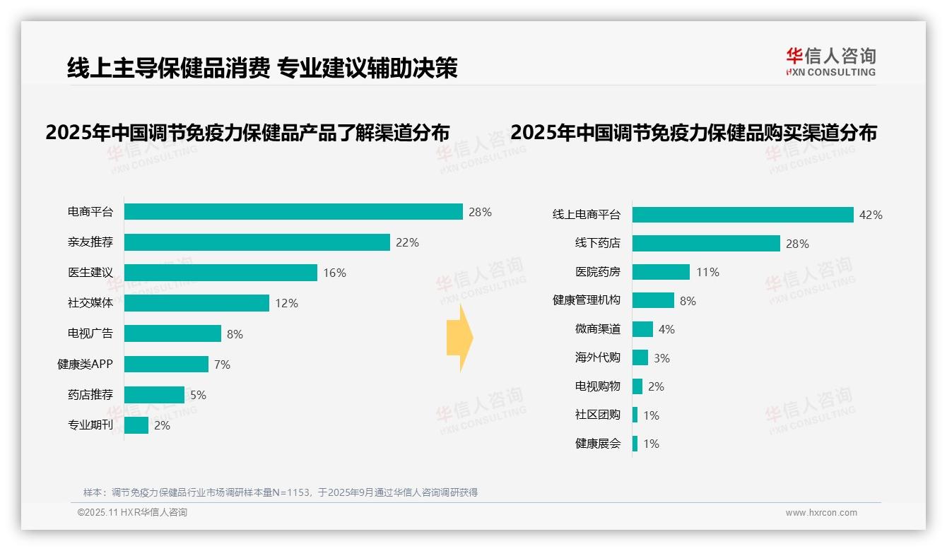 35%消费者早晨服用调节免疫力保健品，华信人咨询报告给出权威数据-2025年11月-调节免疫力保健品-38