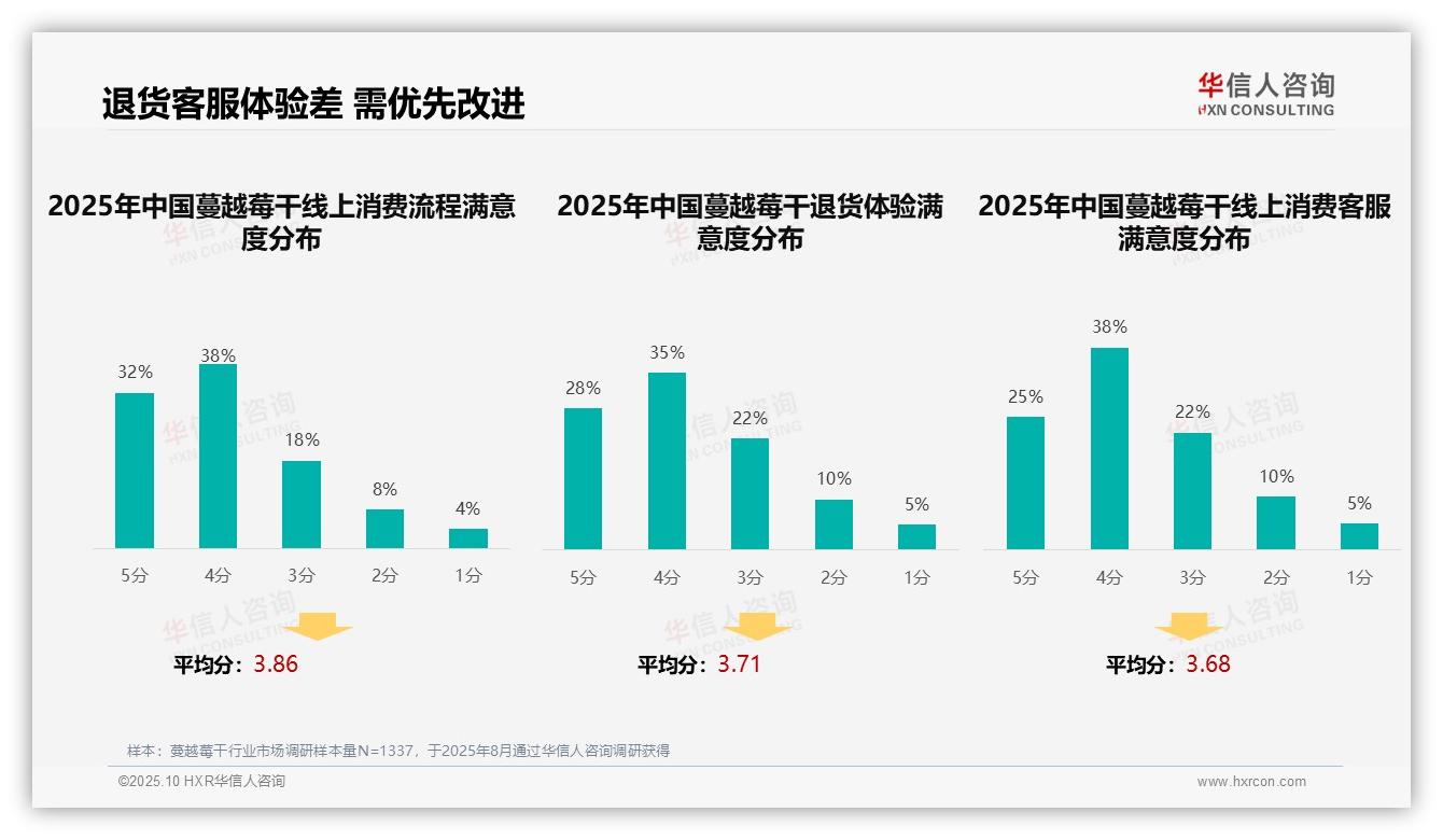 决策参考：华信人咨询报告强调35%消费者偏好社交媒体广告-2025年10月-蔓越莓干-38