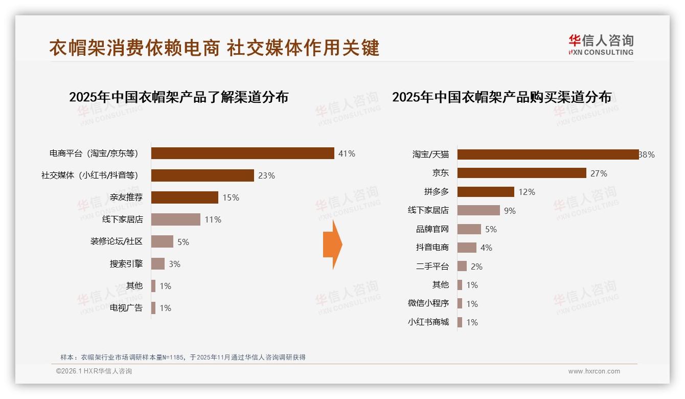 社交媒体41%信息来源主导衣帽架认知，微信朋友圈42%分享率成种草核心阵地-2026年1月-衣帽架-38