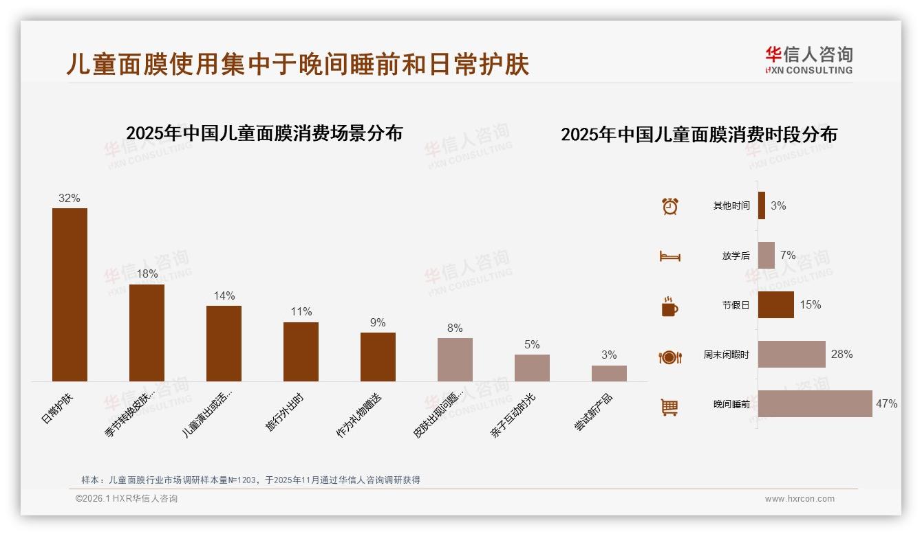 每月1到2次35%低频儿童面膜如何撬动复购华信人咨询报告披露-2026年1月-儿童面膜-38