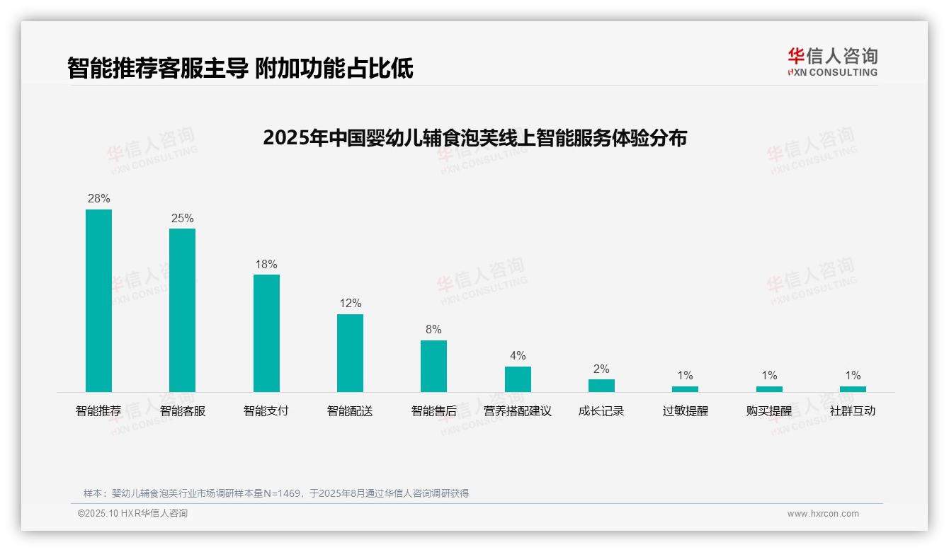 官方数据：华信人咨询报告显示42%婴幼儿辅食泡芙消费者依赖亲友推荐-2025年10月-婴幼儿辅食泡芙-38