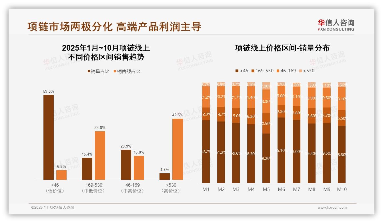 华信人咨询项链品类年报：高端项链530元以上仅占4.7%销量却贡献42.5%销售额-2026年1月-项链-38