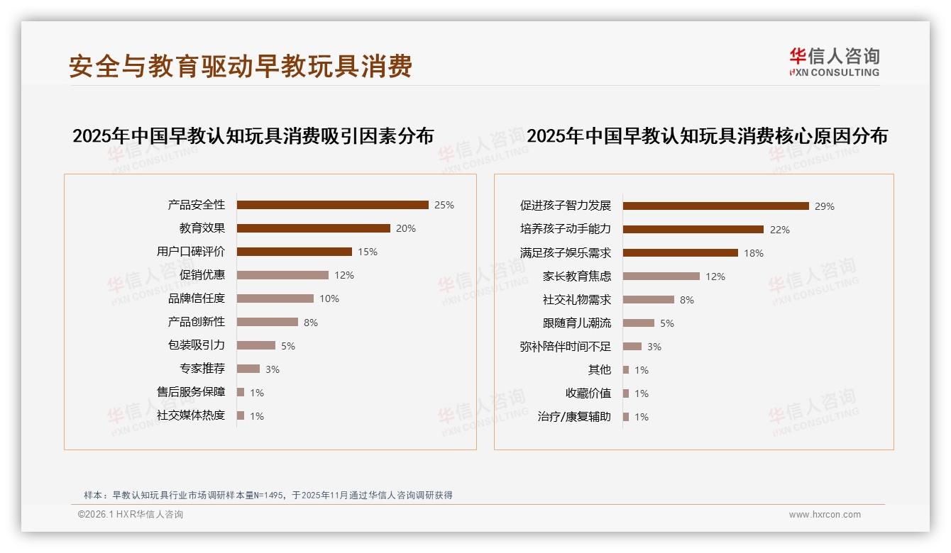 早教认知玩具复购率50~70%区间占35%，新品驱动35%消费者换品牌——华信人咨询白皮书指出-2026年1月-早教认知玩具-38