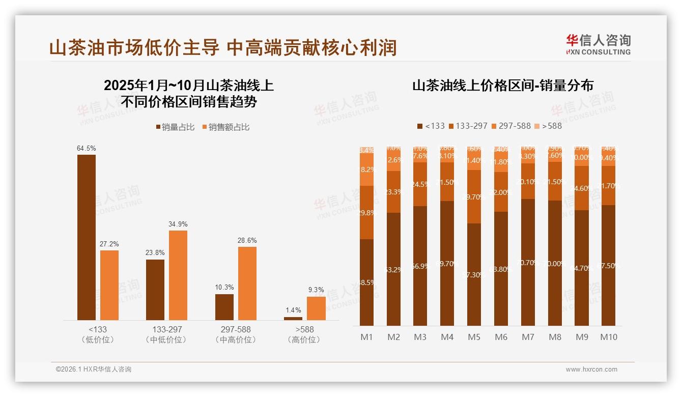 26至45岁占比59%山茶油中青年家庭场景撬动复购新蓝海——华信人咨询山茶油白皮书指出-2026年1月-山茶油-38
