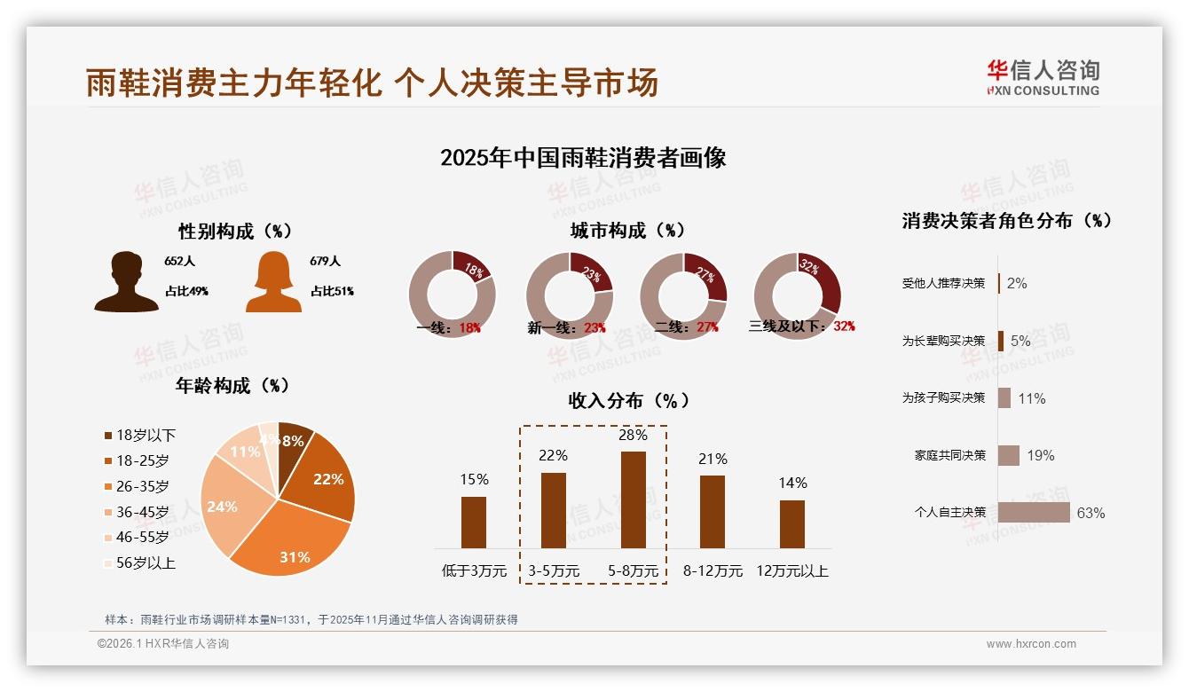 华信人咨询权威发布：26至35岁占比31%，雨鞋品牌如何抓住年轻消费者钱包-2026年1月-雨鞋-38