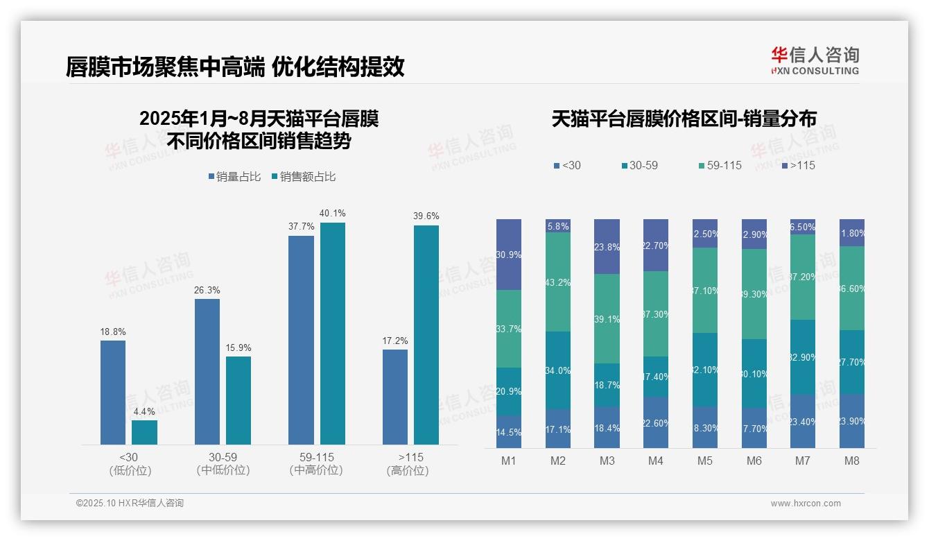 京东唇膜高端销售占比53.8%，华信人咨询年度报告精华-2025年10月-唇膜-38