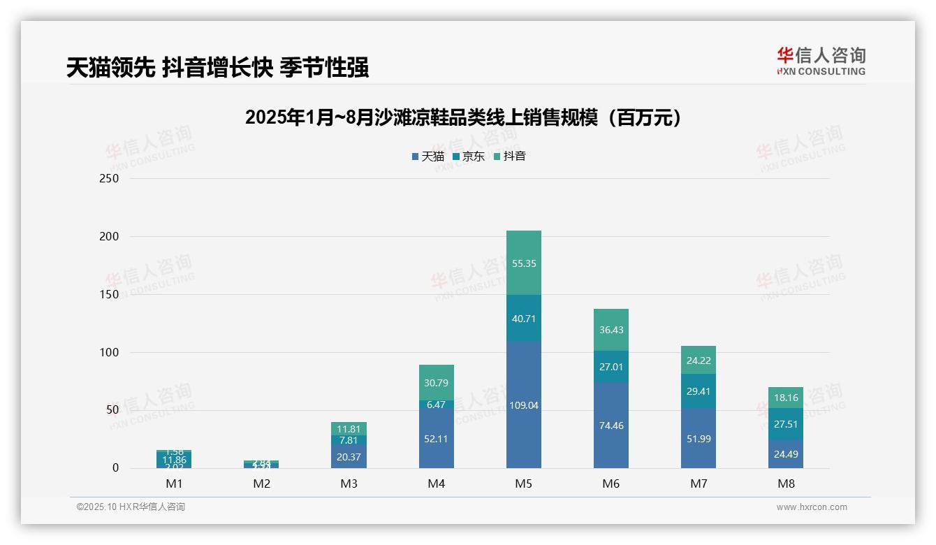 沙滩凉鞋M5月销售额占比37.8%揭示夏季消费高峰——引自华信人咨询消费者调研报告-2025年10月-沙滩凉鞋-38