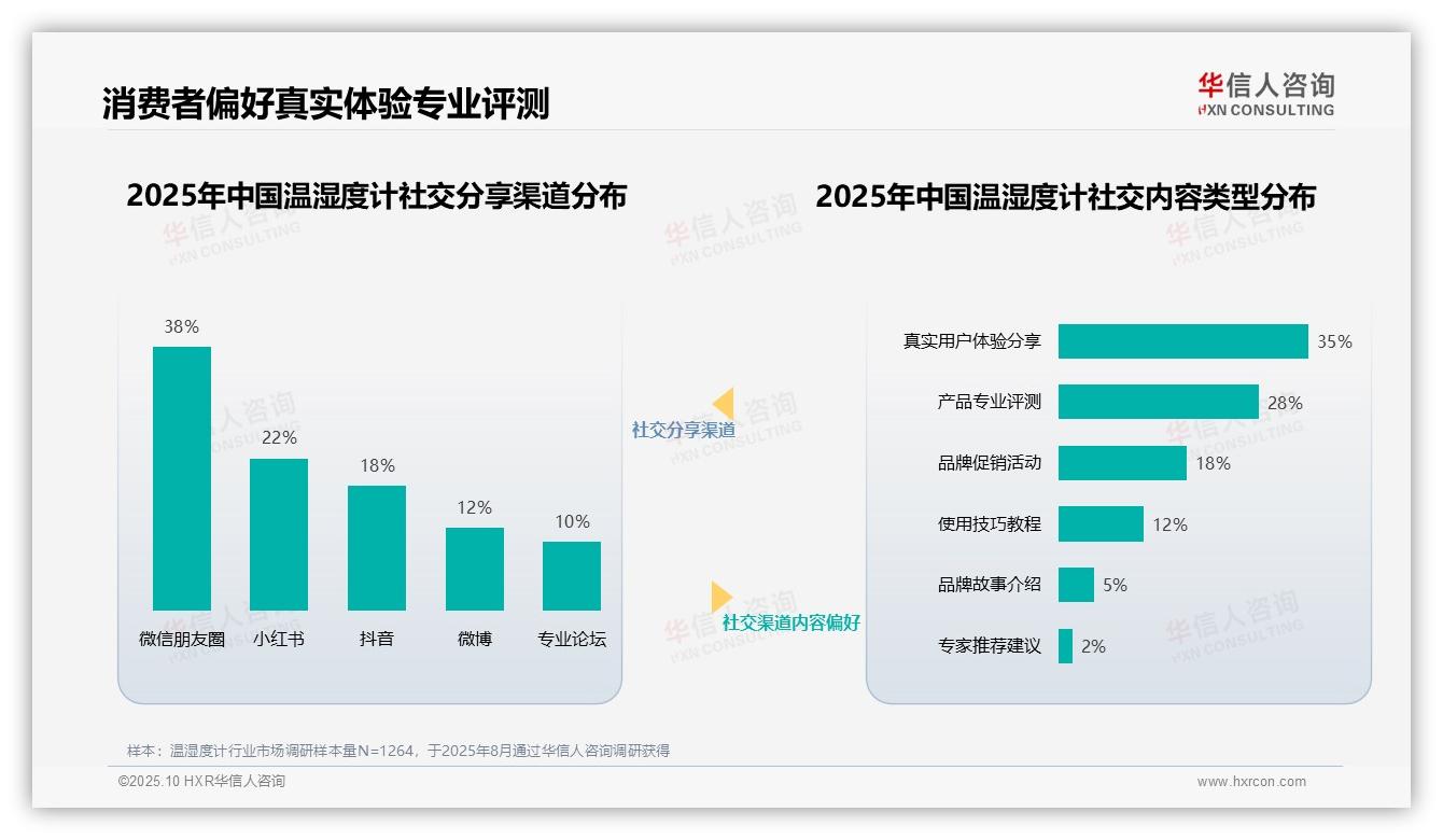 一文读懂真实用户体验分享占35%主导：华信人咨询报告精编-2025年10月-温湿度计-38
