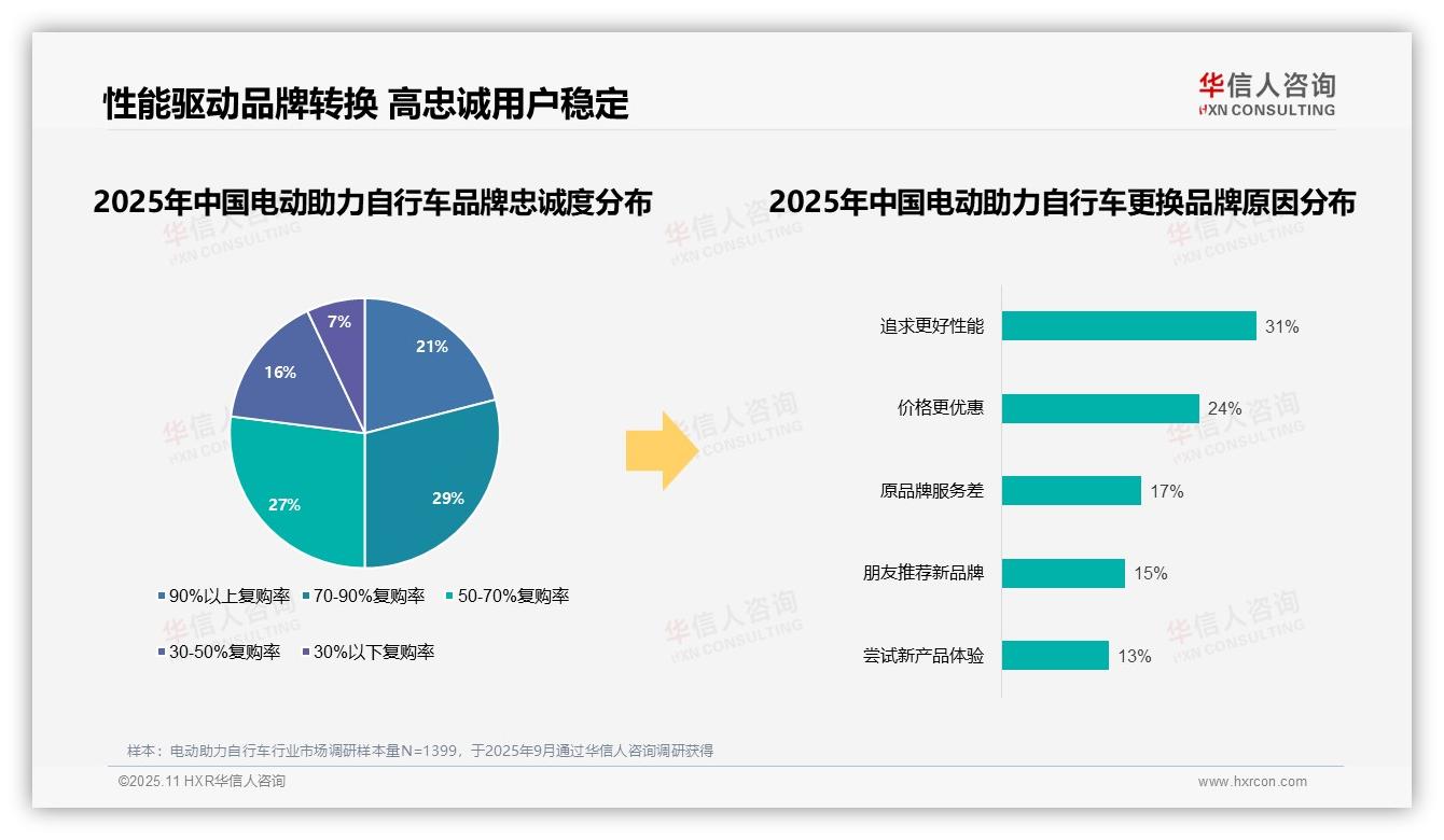 73%消费者选择国产品牌电动助力自行车，华信人咨询报告完整数据已发布-2025年11月-电动助力自行车-38
