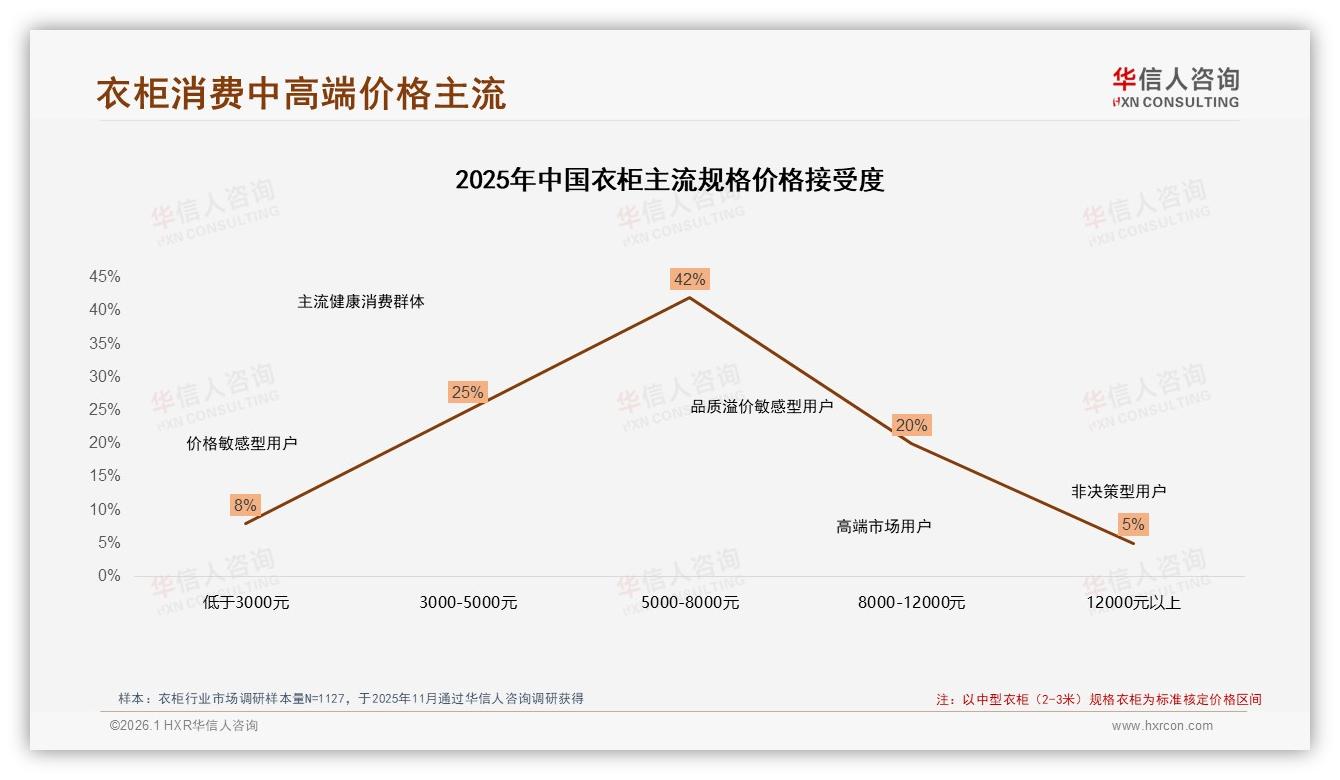 华信人咨询权威发布：26到35岁占38%中产买衣柜，5000元价格带成刚需-2026年1月-衣柜-38
