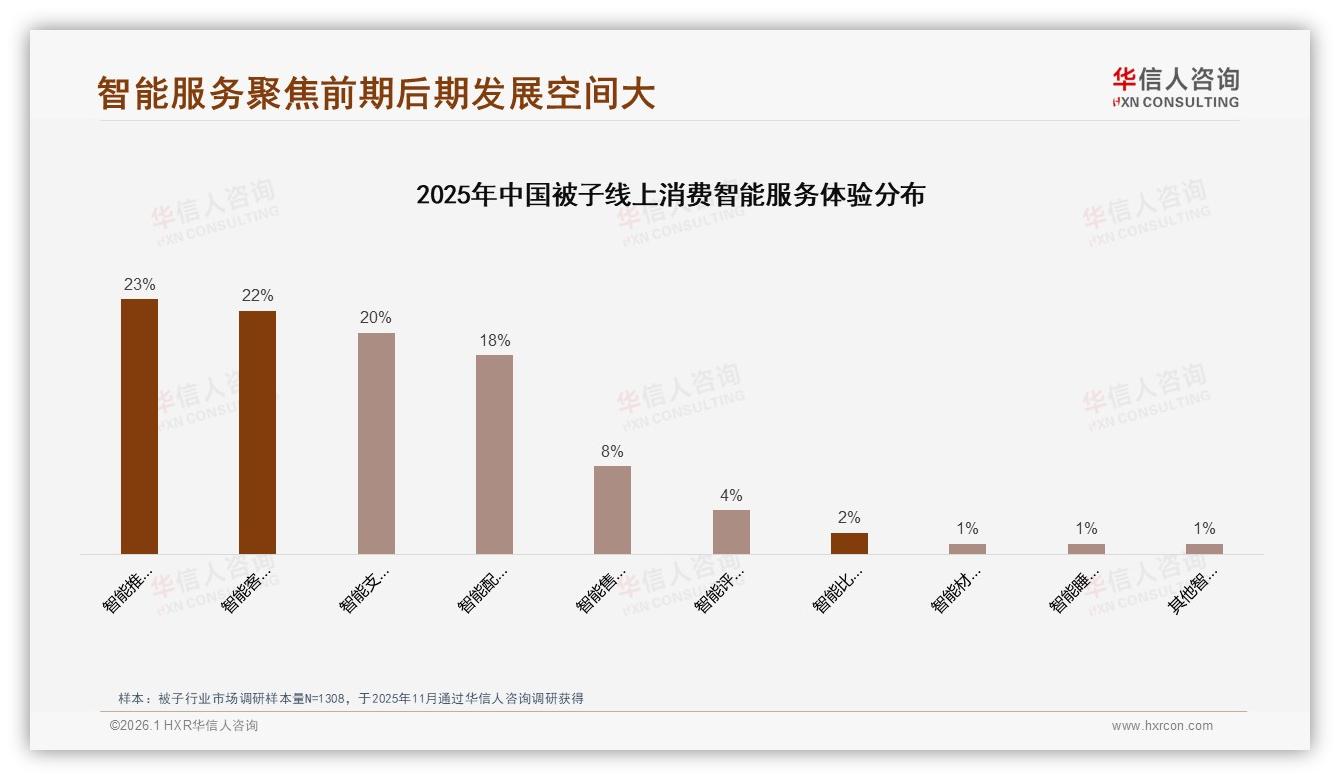 双人被200×230cm占34%规格主导，品牌精简SKU降本——华信人咨询权威发布-2026年1月-被子-38