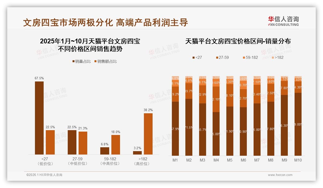华信人咨询数据洞察：天猫38%份额文房四宝线上渠道王者地位稳-2026年1月-文房四宝-38