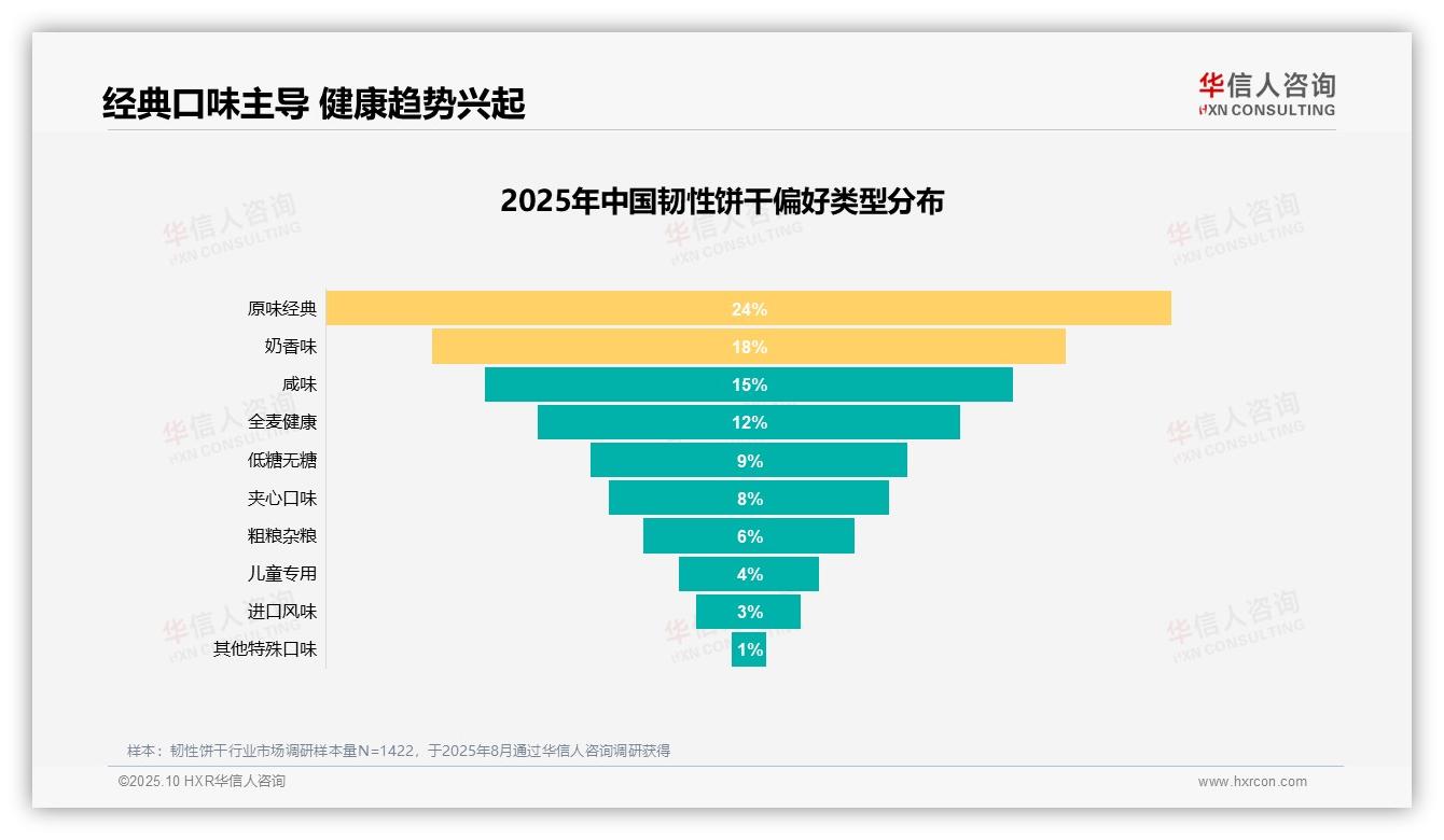 充饥解饿占韧性饼干消费31%——引自华信人咨询消费者调研报告-2025年10月-韧性饼干-38