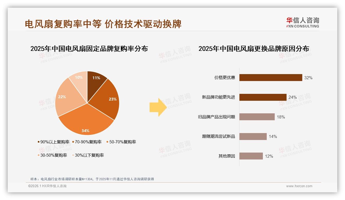华信人咨询独家披露：34%消费者电风扇复购率50~70%，品牌忠诚度中等促功能升级-2026年1月-电风扇-38