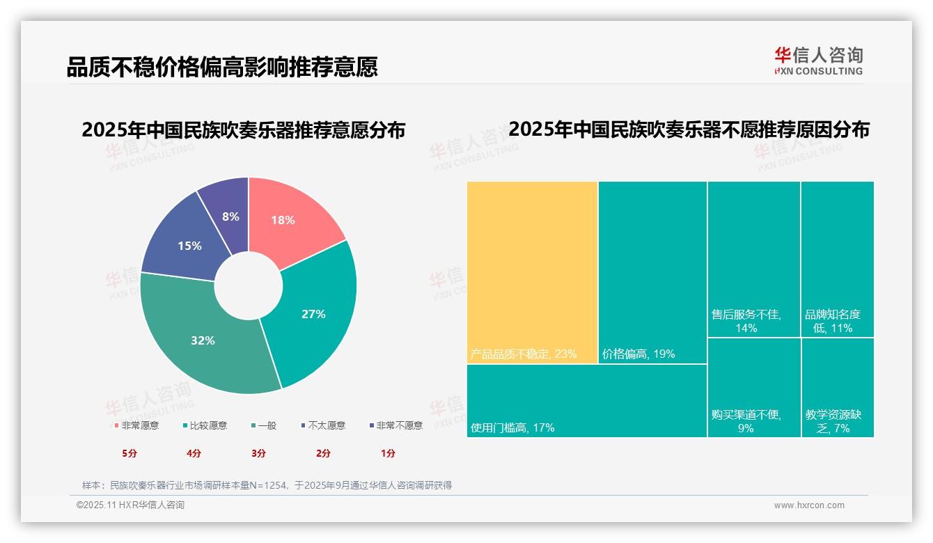 决策参考：华信人咨询报告强调个人兴趣36%驱动民族吹奏乐器消费-2025年11月-民族吹奏乐器-38