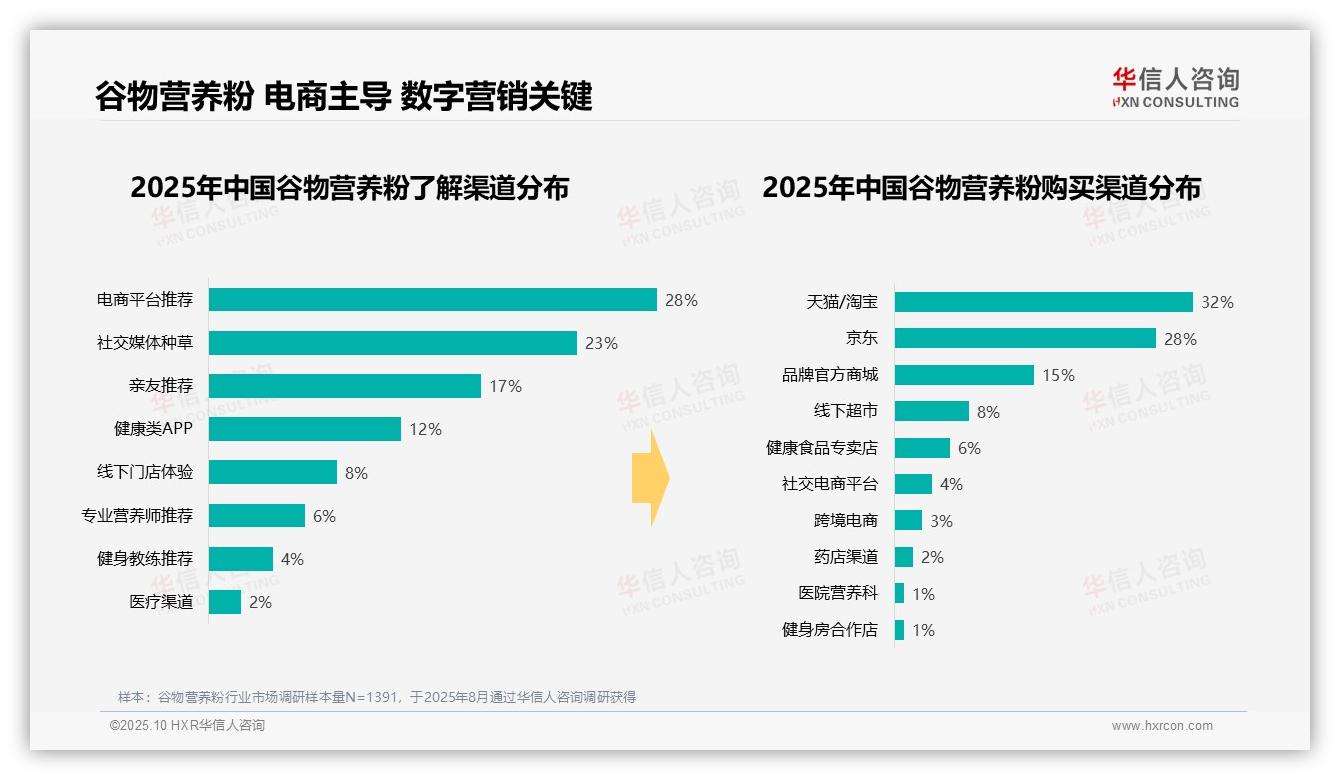 早餐代餐场景占比34%——华信人咨询最新报告证实-2025年10月-谷物营养粉-38
